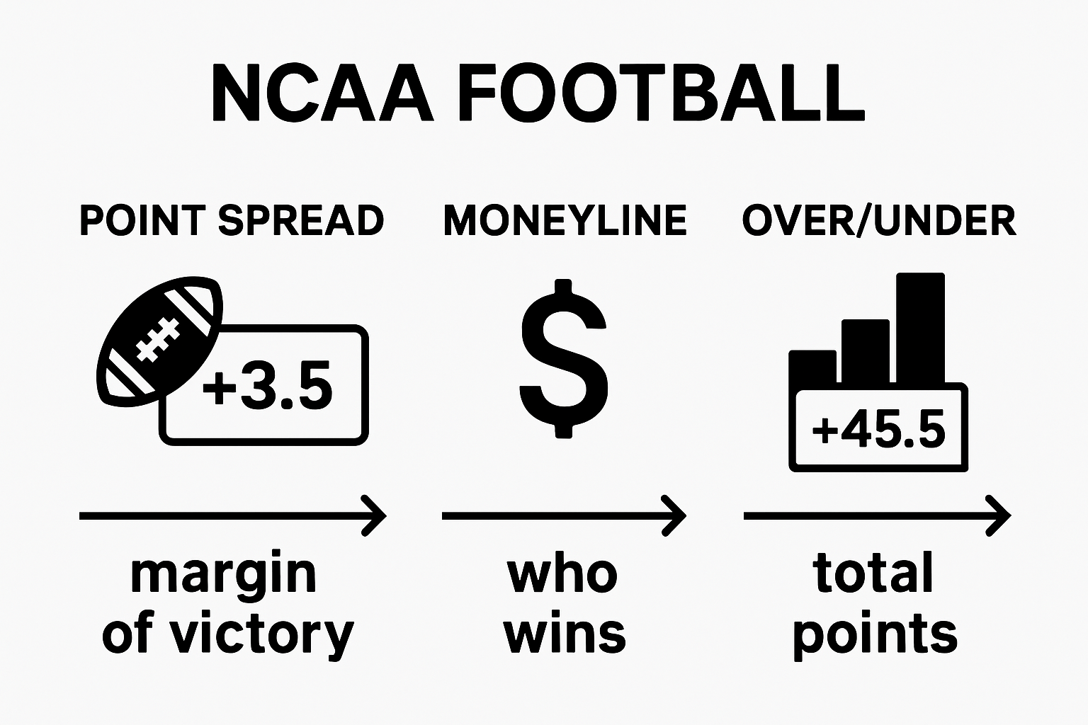 Infographic comparing point spread, moneyline, and over/under in NCAA football betting
