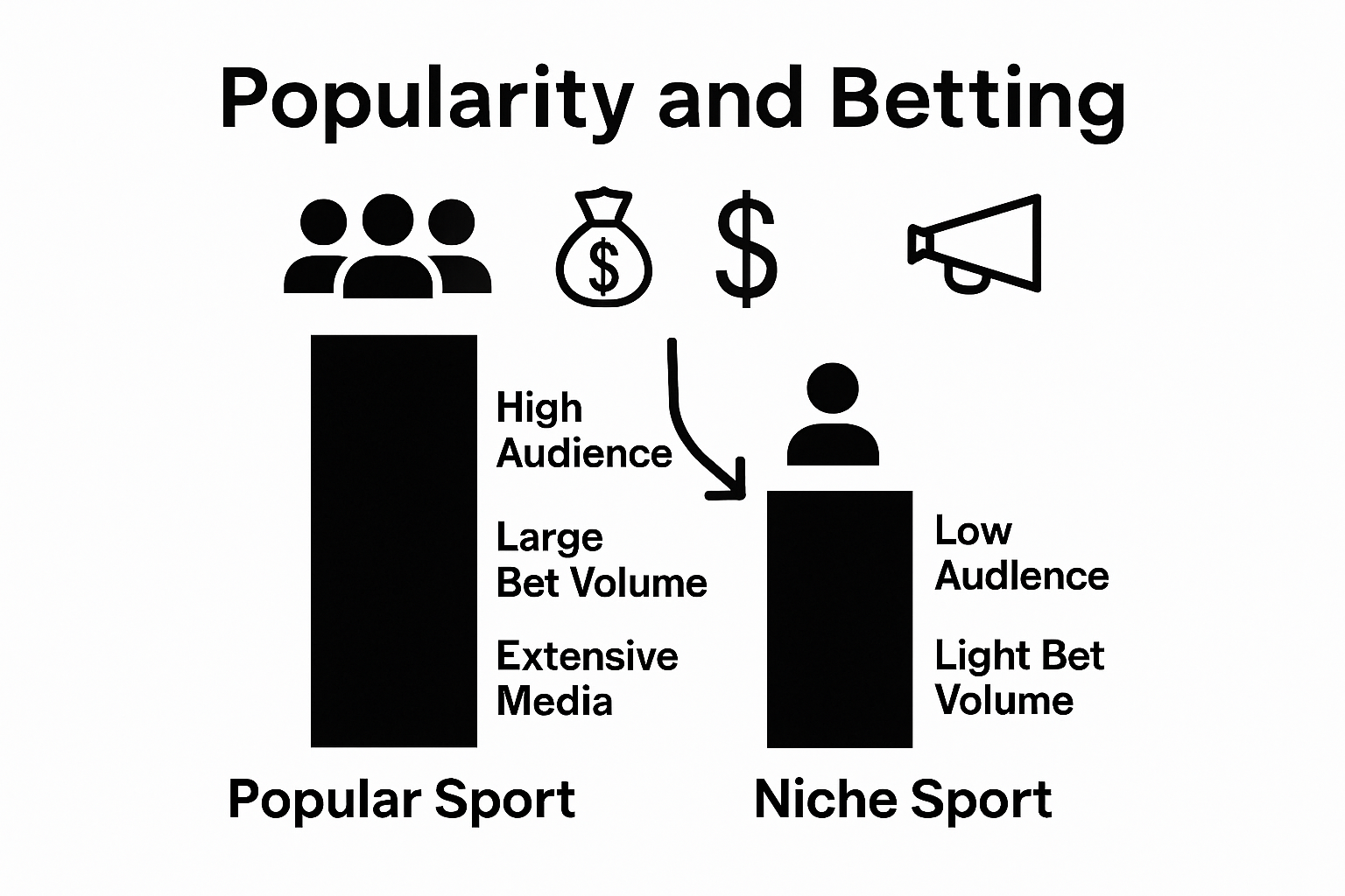 Bar chart comparing popular and niche sports betting volume