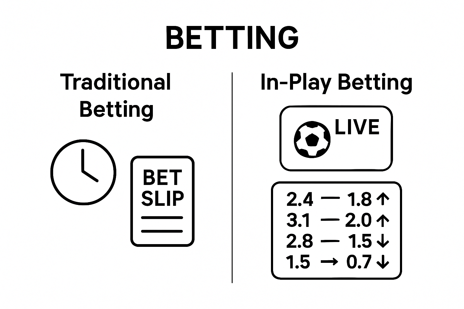Infographic comparing traditional vs. in-play betting methods visually.