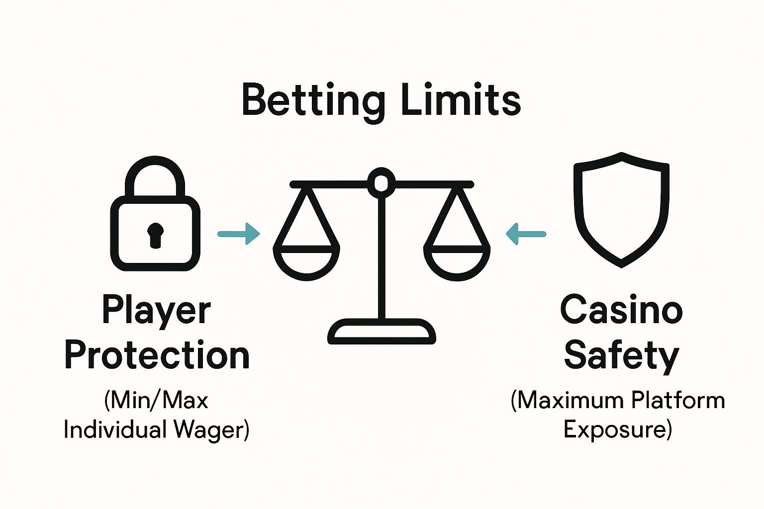 Infographic showing balance of player and casino protection with betting limits