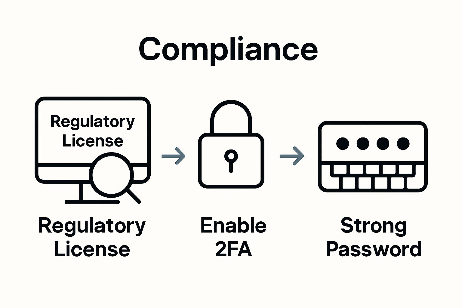 Iconic step-by-step guide for protecting gambling accounts