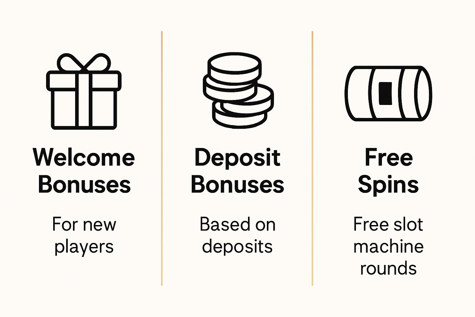 Infographic comparing three types of gambling bonuses