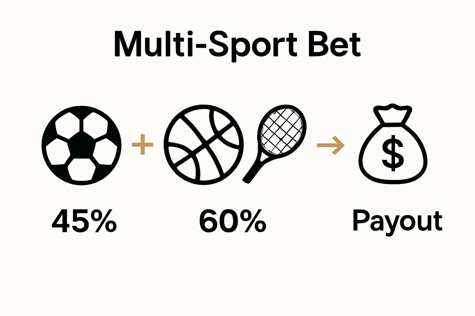 Infographic showing multi-sport bets combine outcomes for higher potential payouts