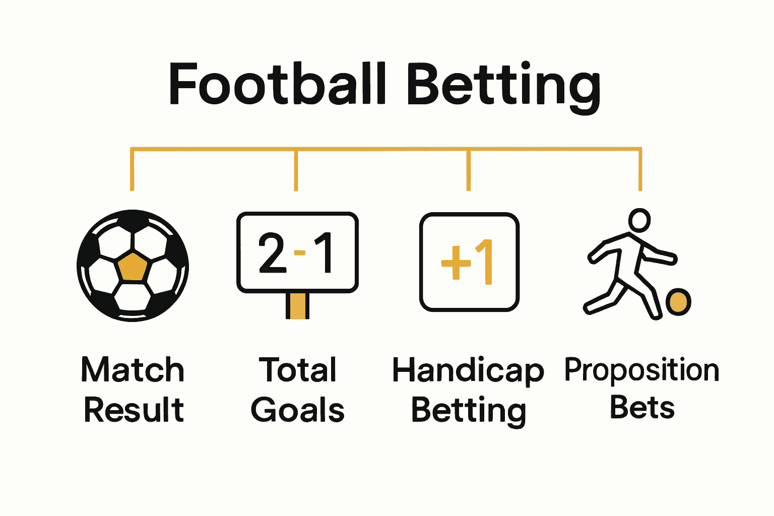 Comparison of popular football betting markets with icons and descriptions