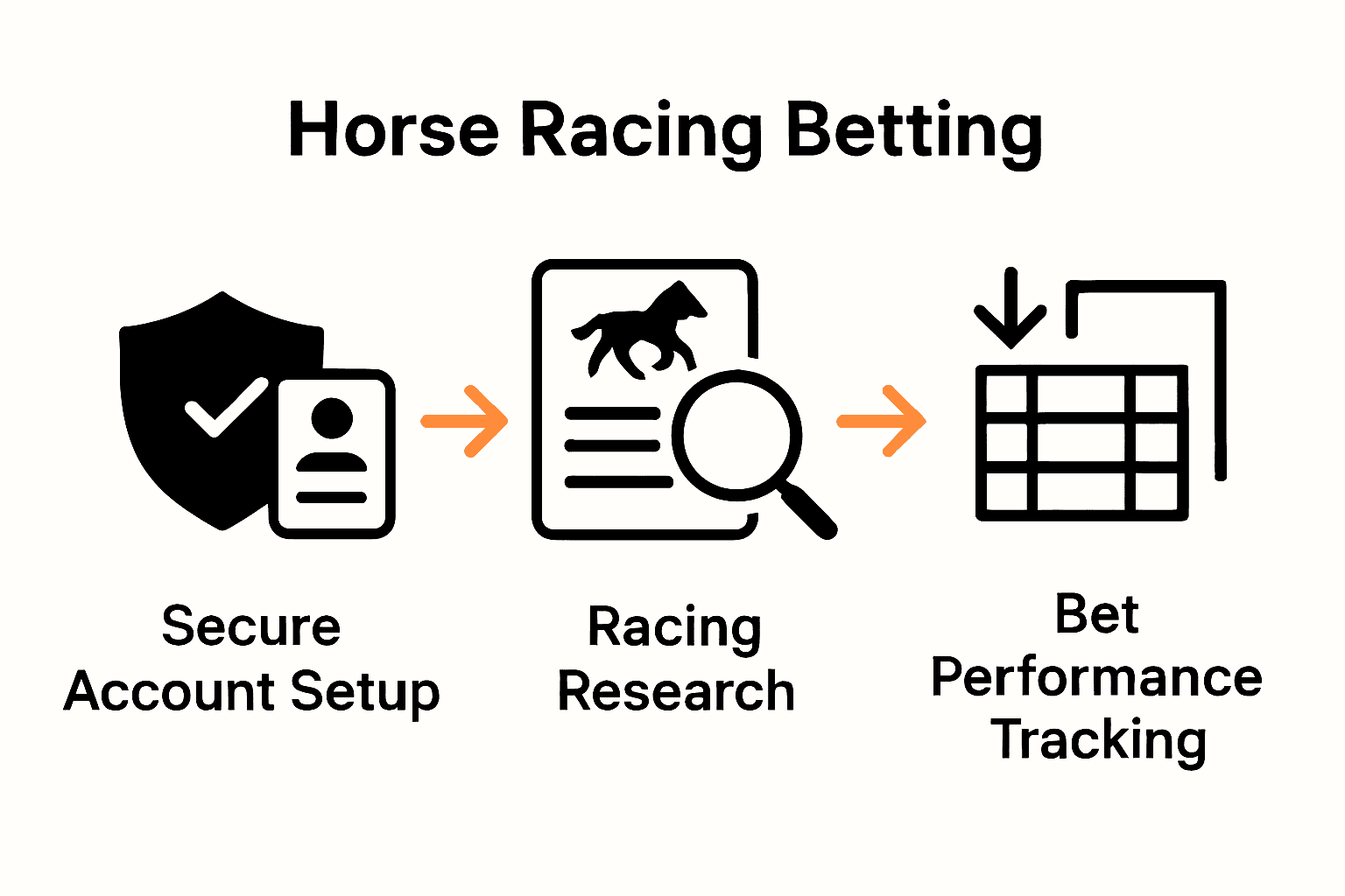 Infographic shows secure account setup, research, and tracking bets in horse racing.