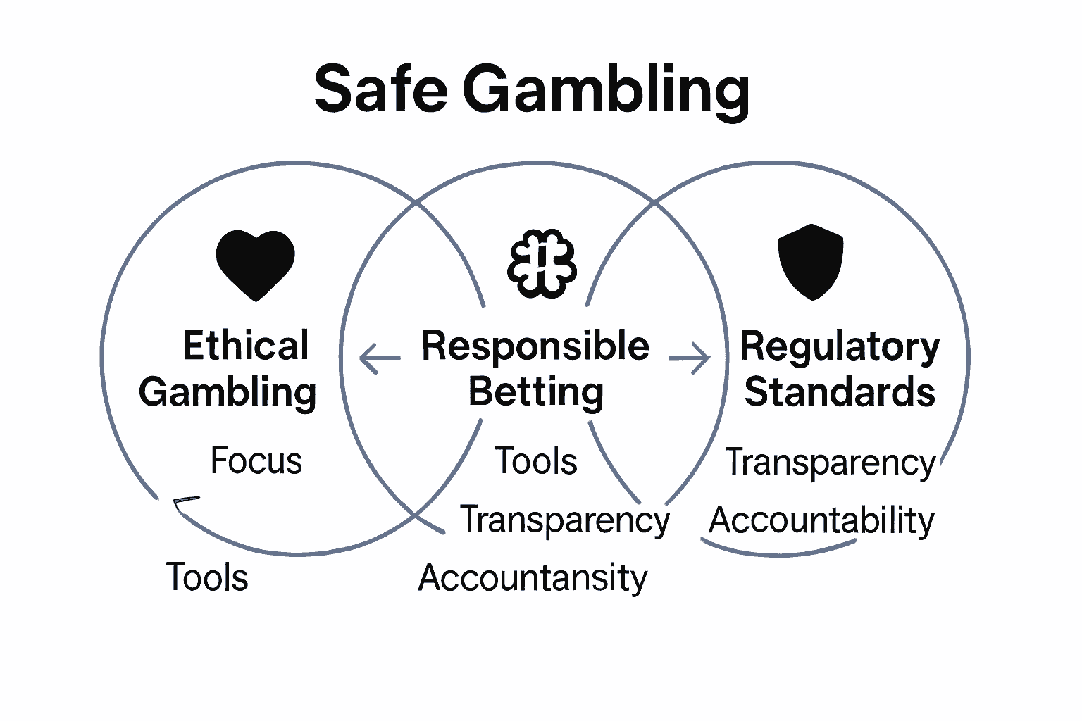 Infographic comparing ethical gambling, responsible betting, and regulatory standards.