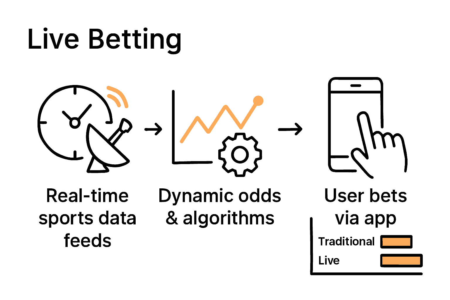 Infographic showing how live betting platforms update odds in real time.