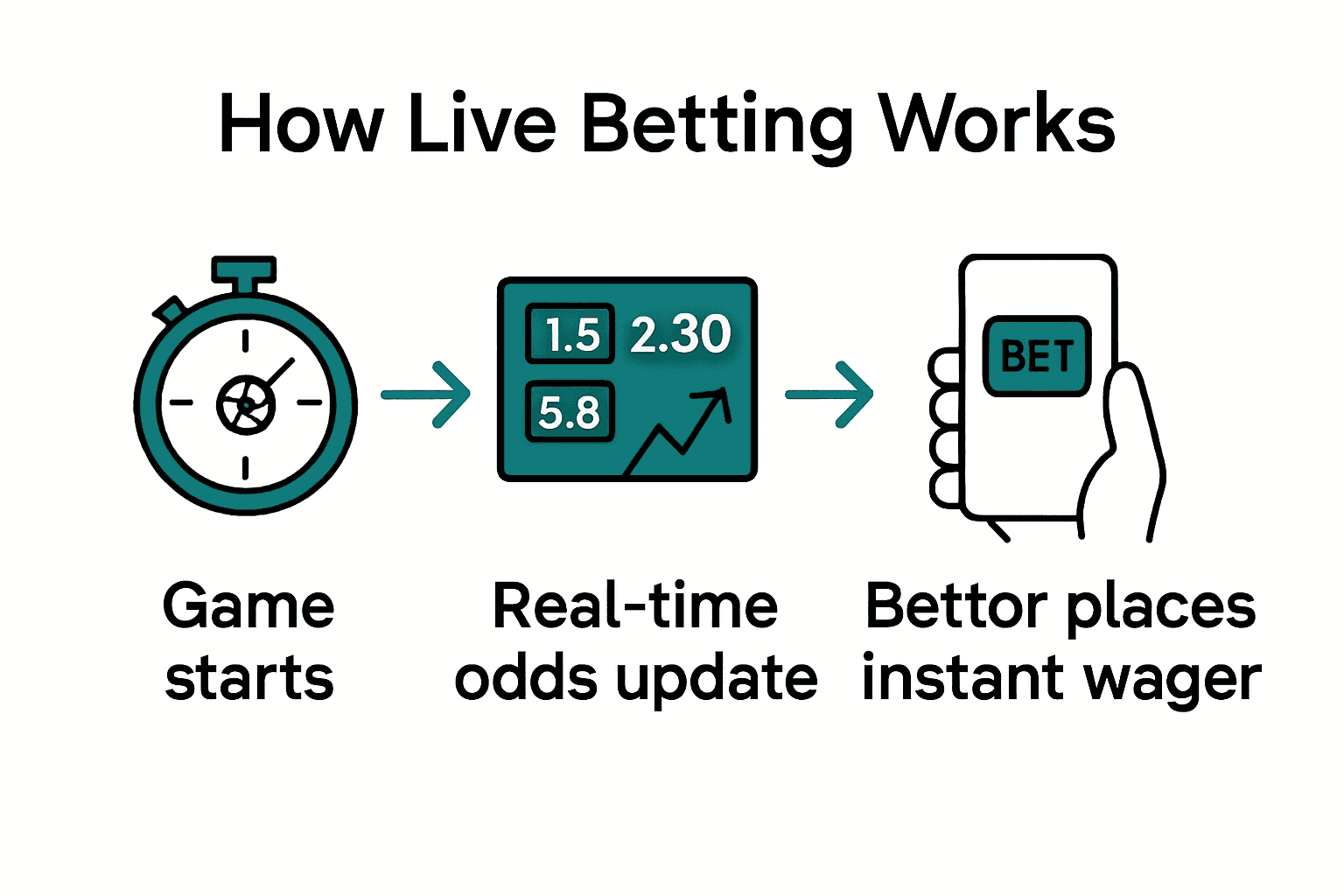 Infographic steps showing game start, odds update, instant wager