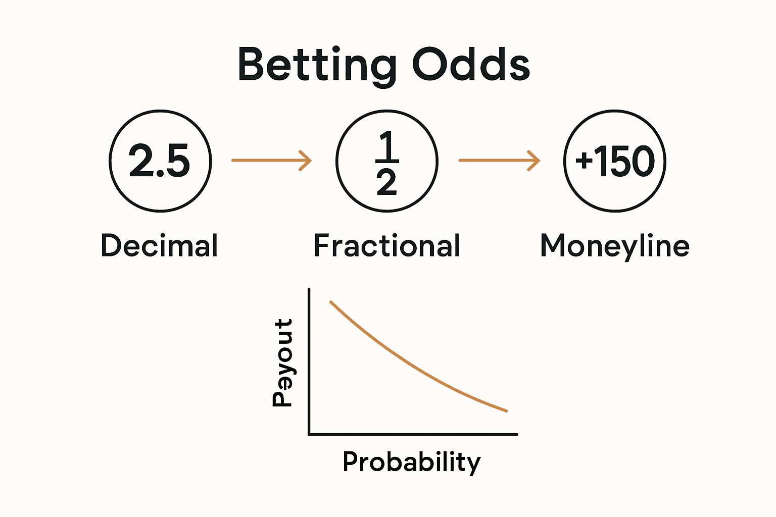 Infographic comparing decimal, fractional, and moneyline odds formats.