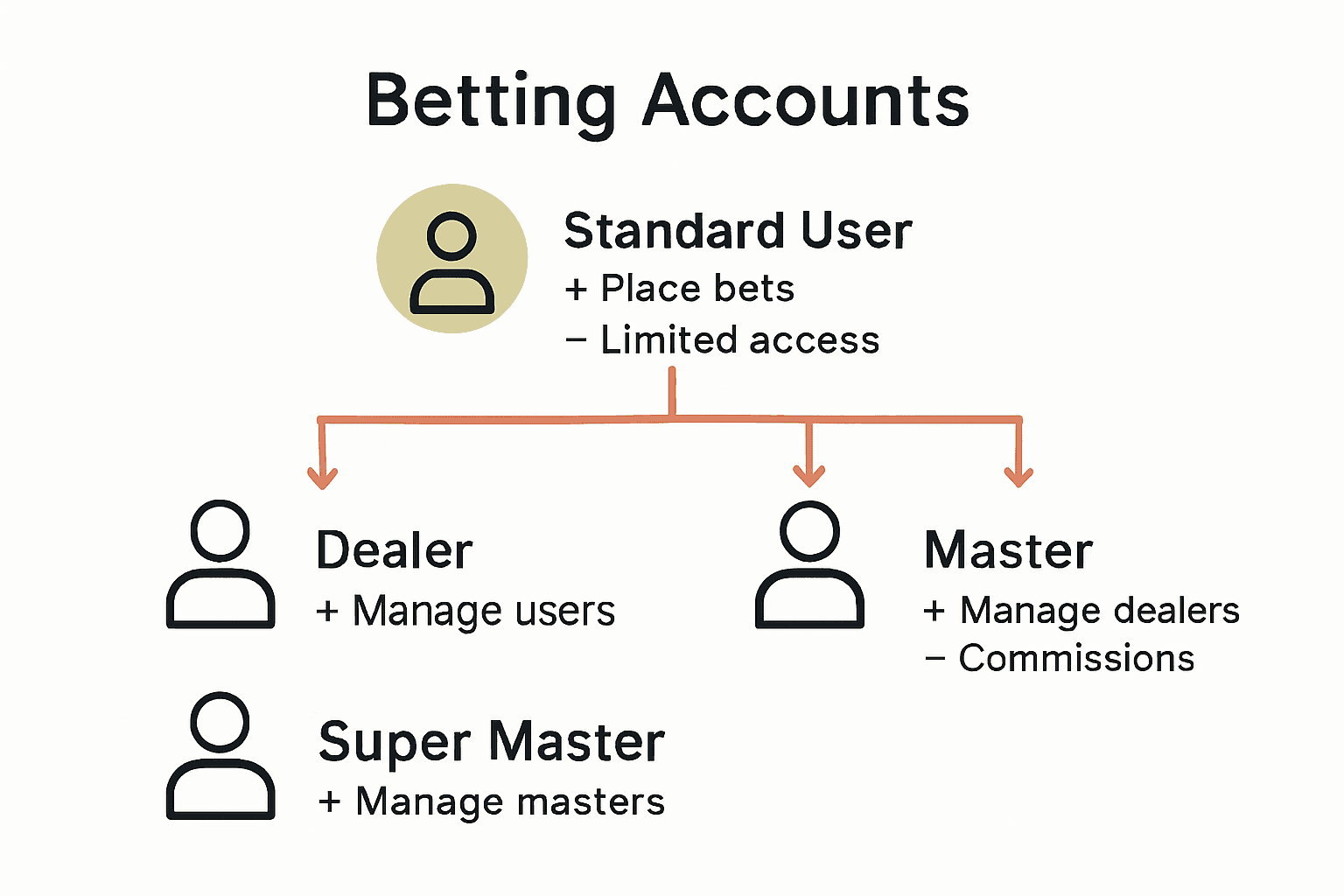 Infographic comparing betting account types and features