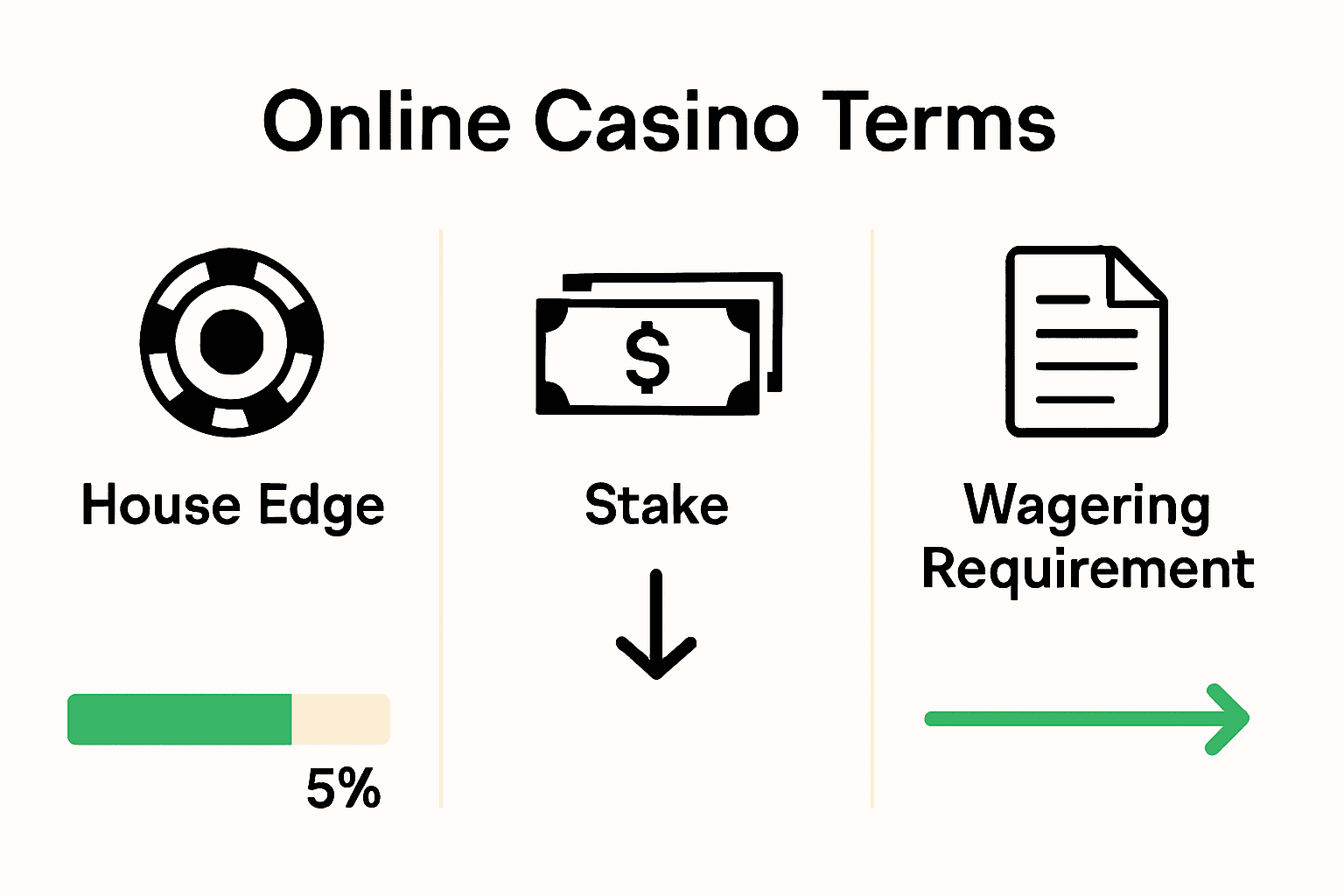 Infographic comparing house edge, stake, and wagering requirements in online casinos.