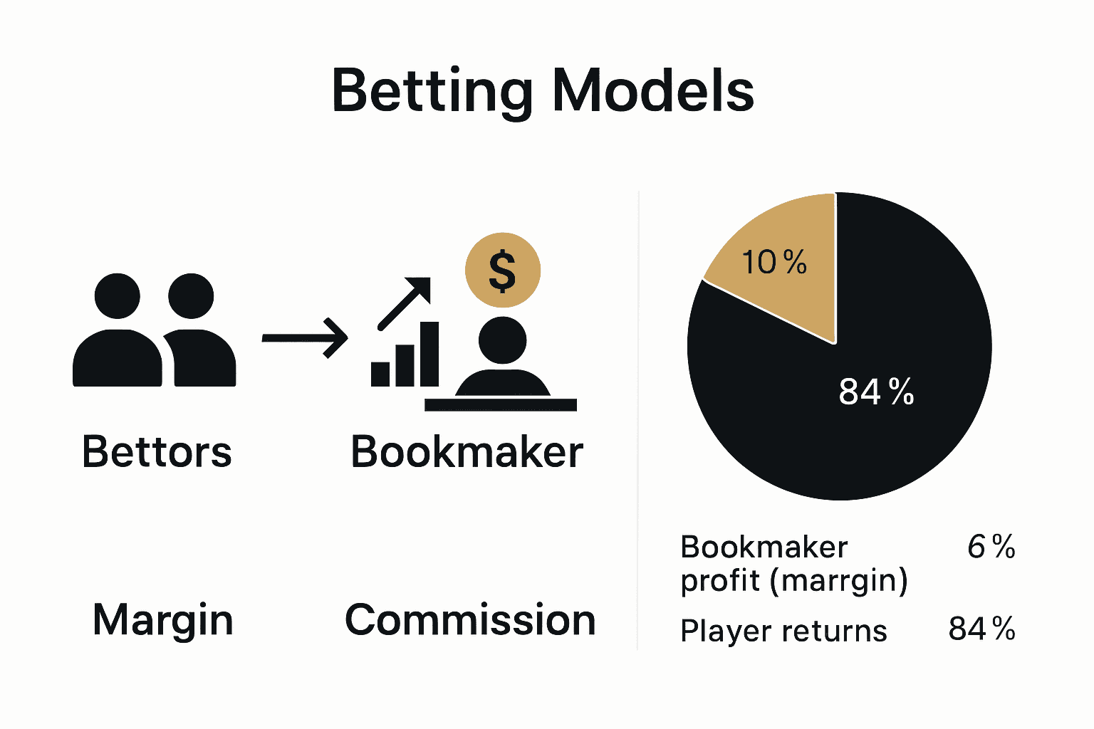 Infographic comparing betting margin and commission models
