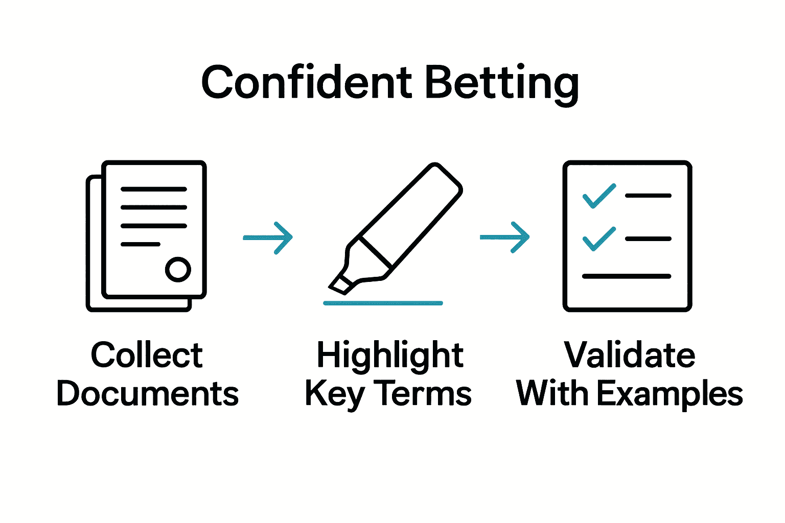 Infographic showing three steps to read sportsbook terms for confident betting