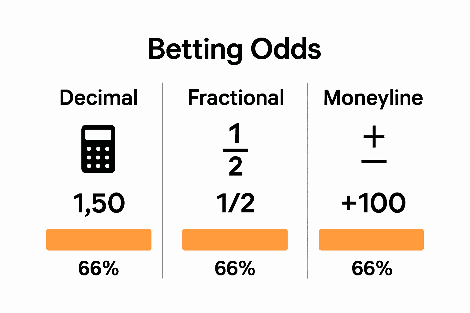 Infographic comparing decimal, fractional, and moneyline betting odds and their implied probabilities.