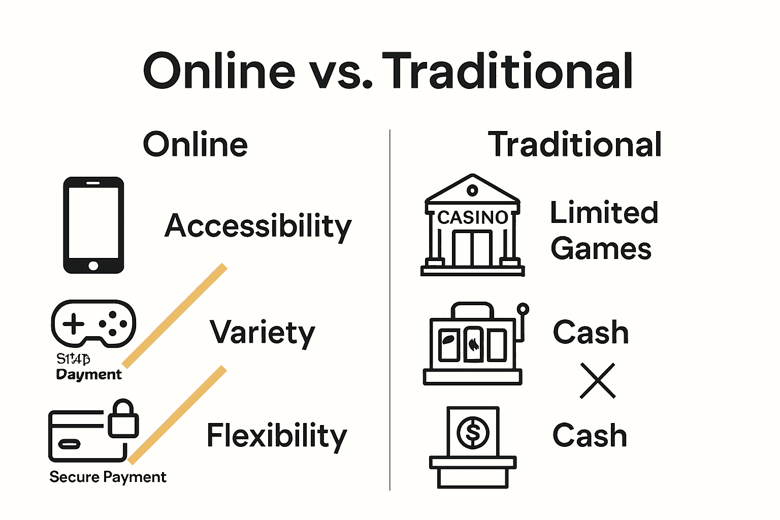 Infographic comparing online versus traditional casino key features