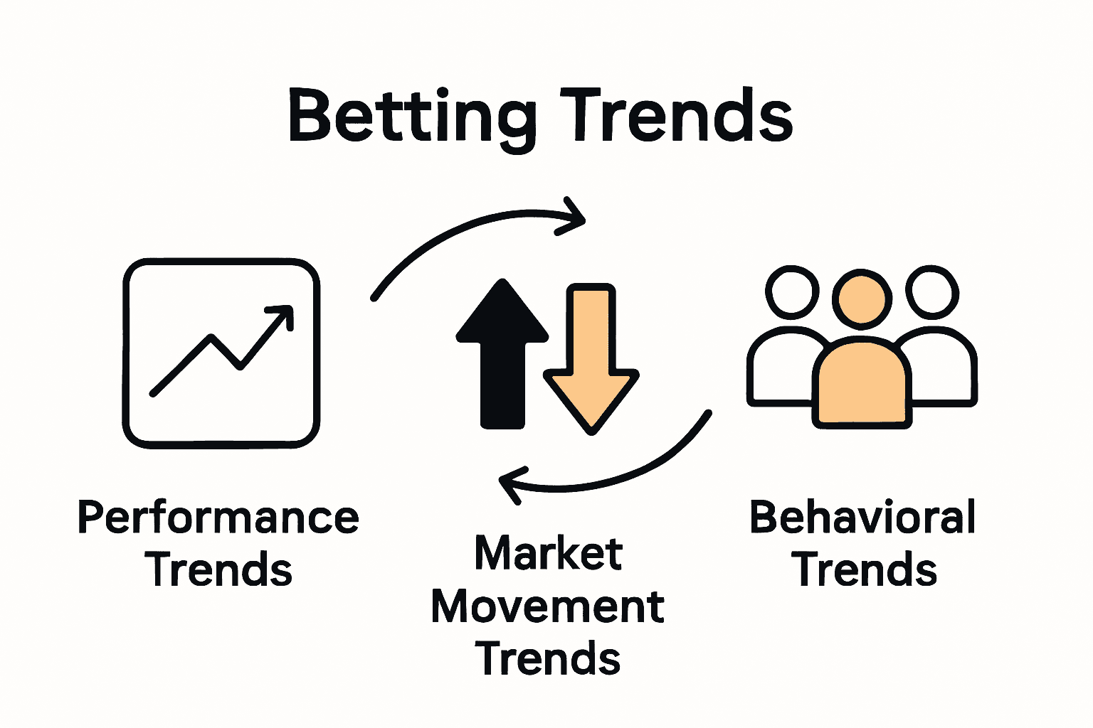 Infographic comparing performance, market movement, and behavioral betting trends with simple icons and arrows.