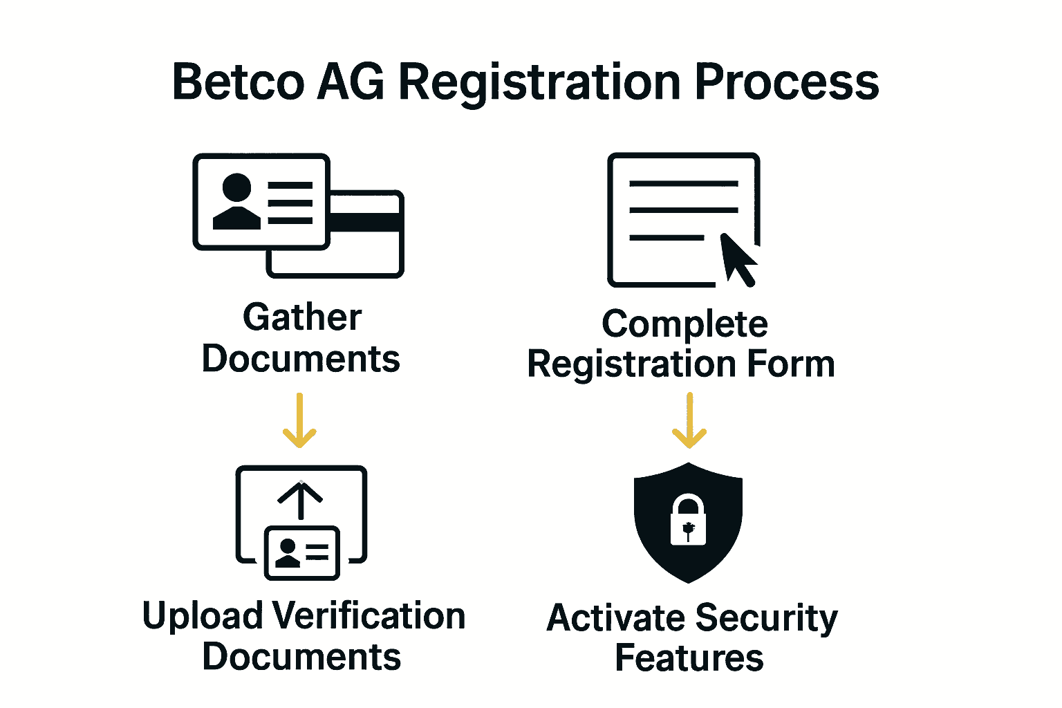 Infographic showing four steps to sign up for Betco AG: gather documents, register, verify, secure profile.
