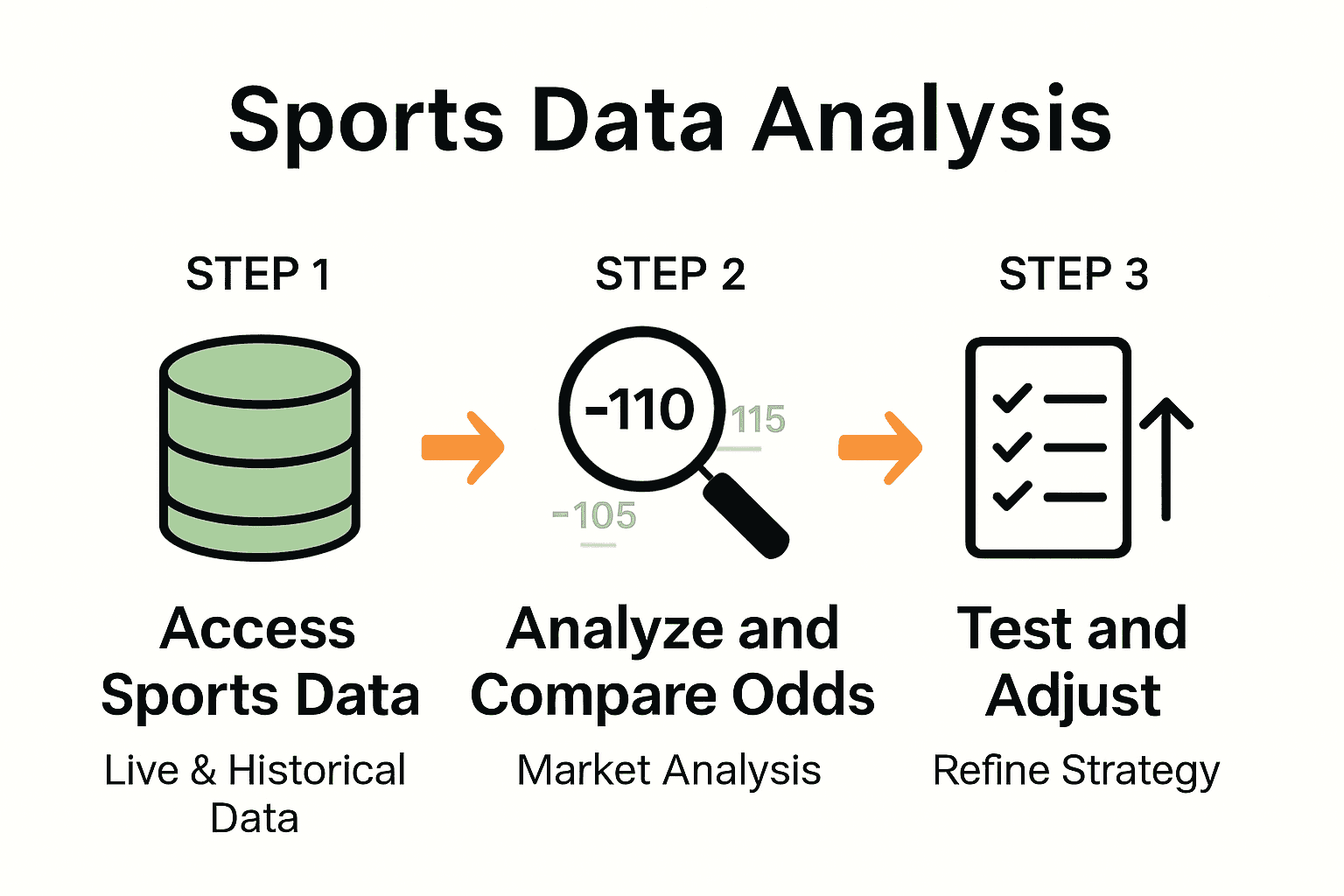Three-step infographic on spotting and using sports betting trends