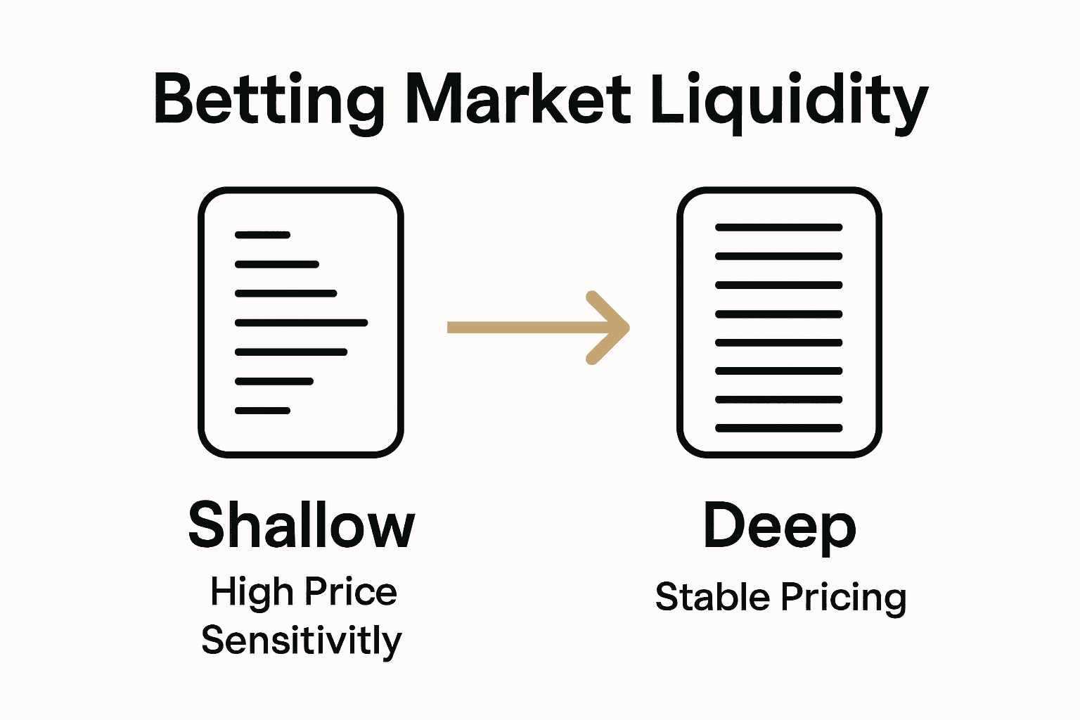 Infographic contrasting shallow and deep betting market liquidity using order book icons.