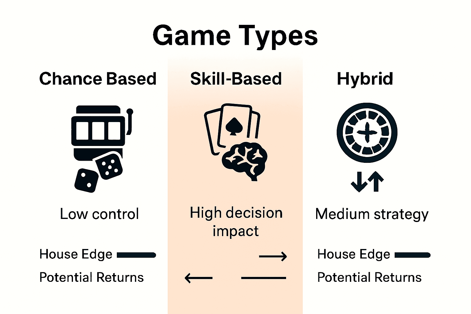 Infographic comparing chance-based, skill-based, and hybrid casino games.