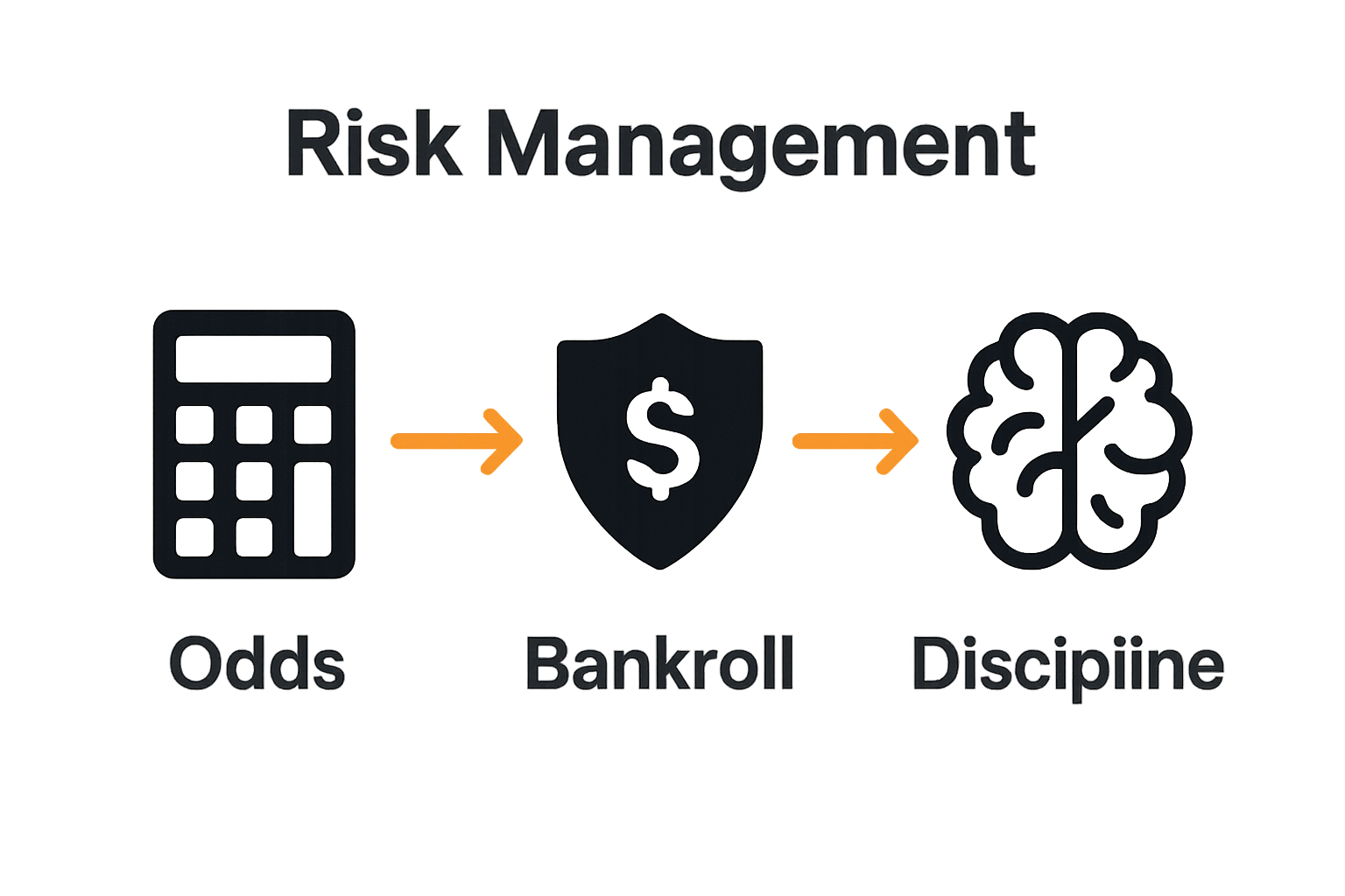 Infographic on gambling risk management principles