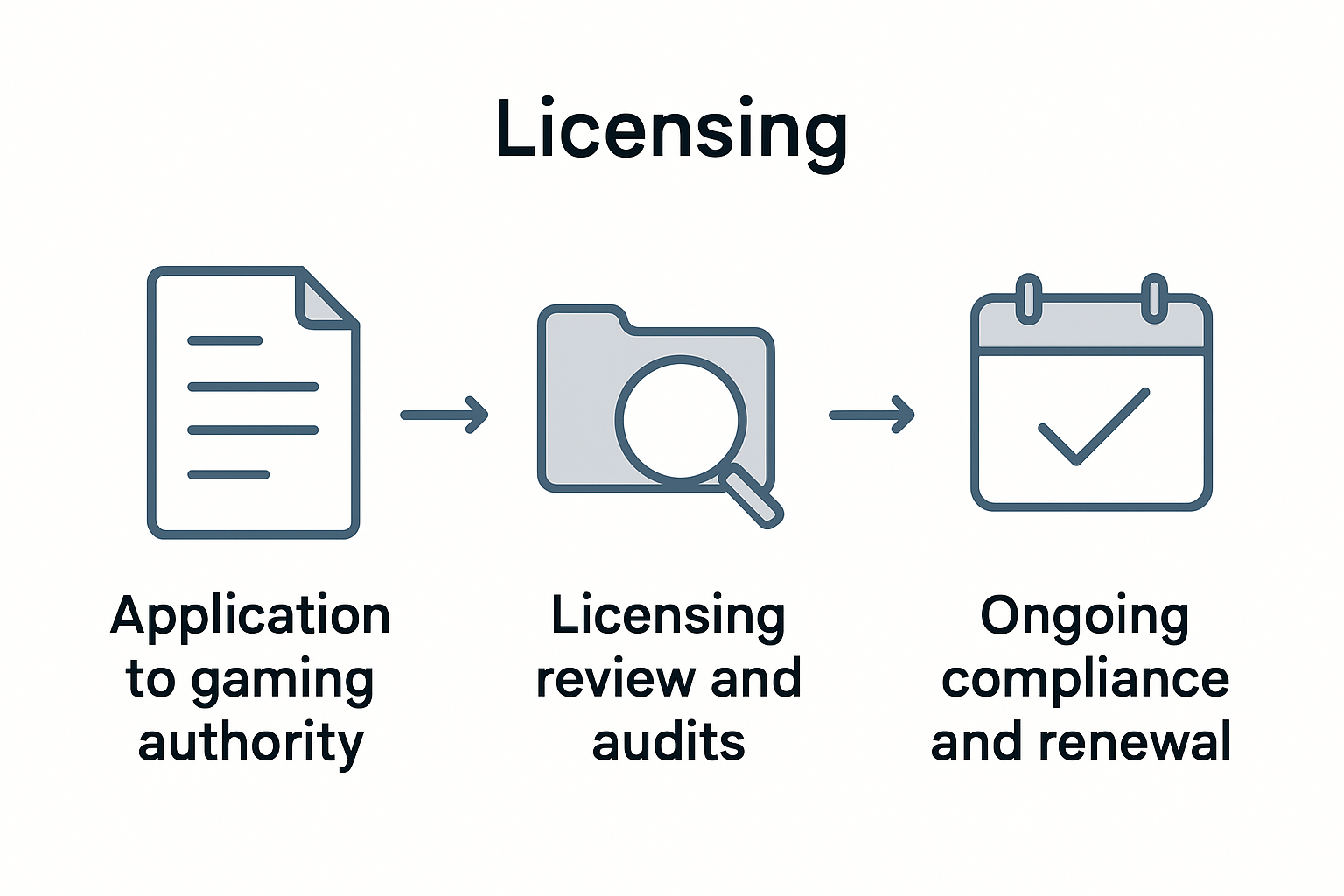 Infographic on gambling compliance process