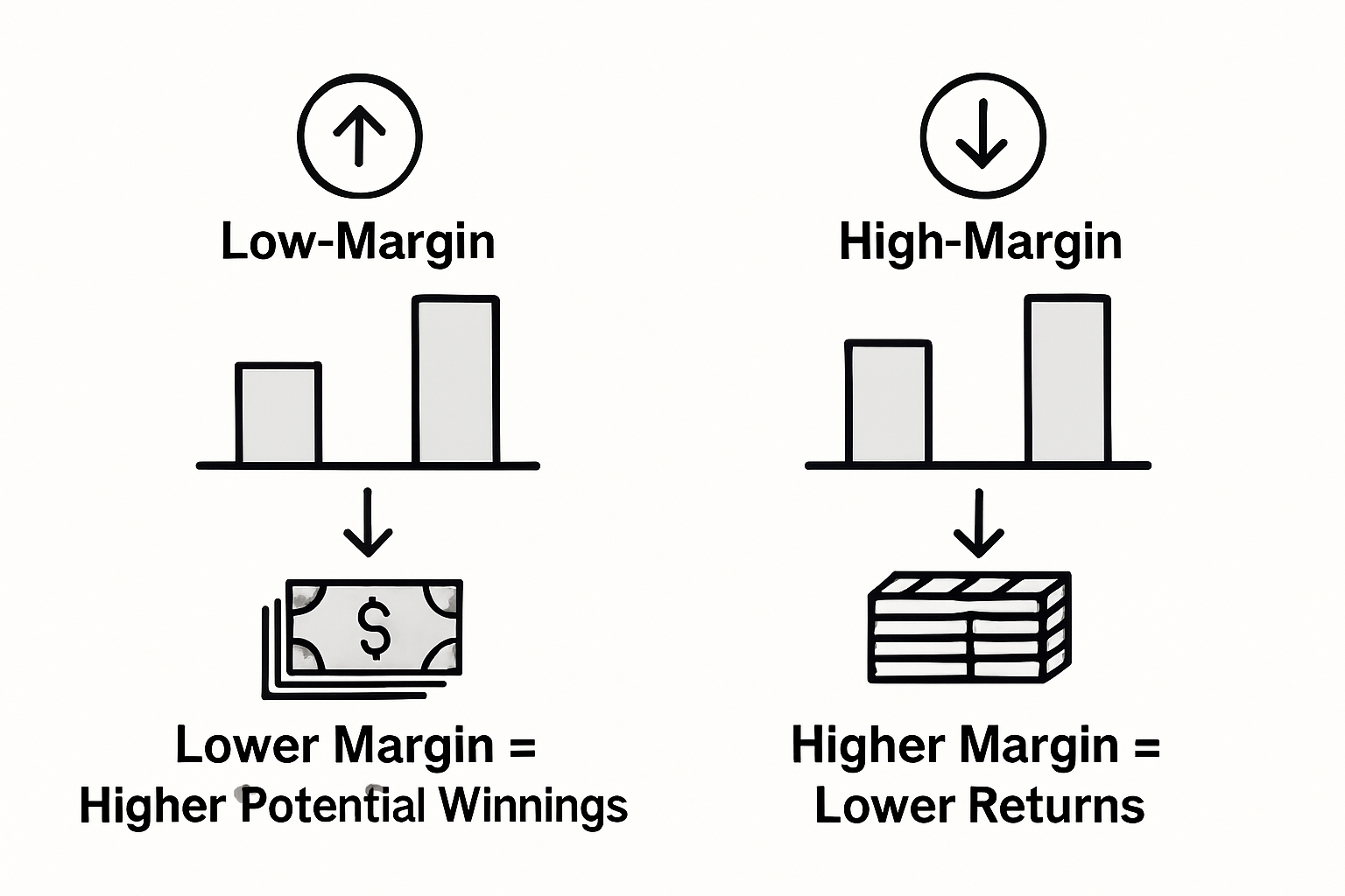 Infographic comparing low and high betting margins
