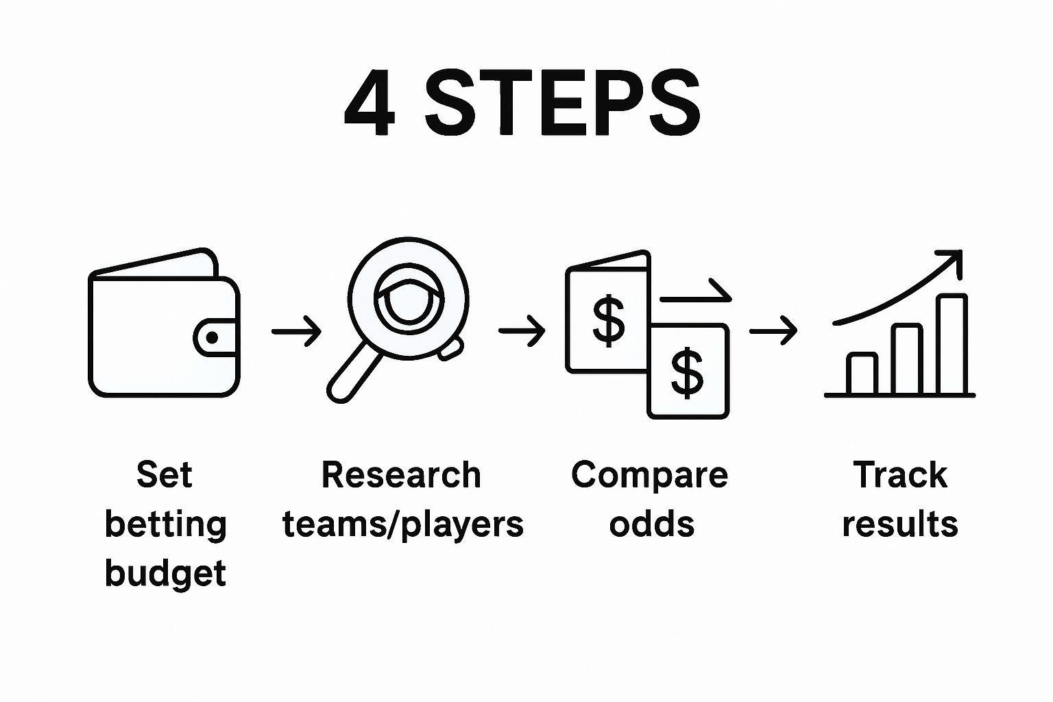 Infographic showing sports betting steps