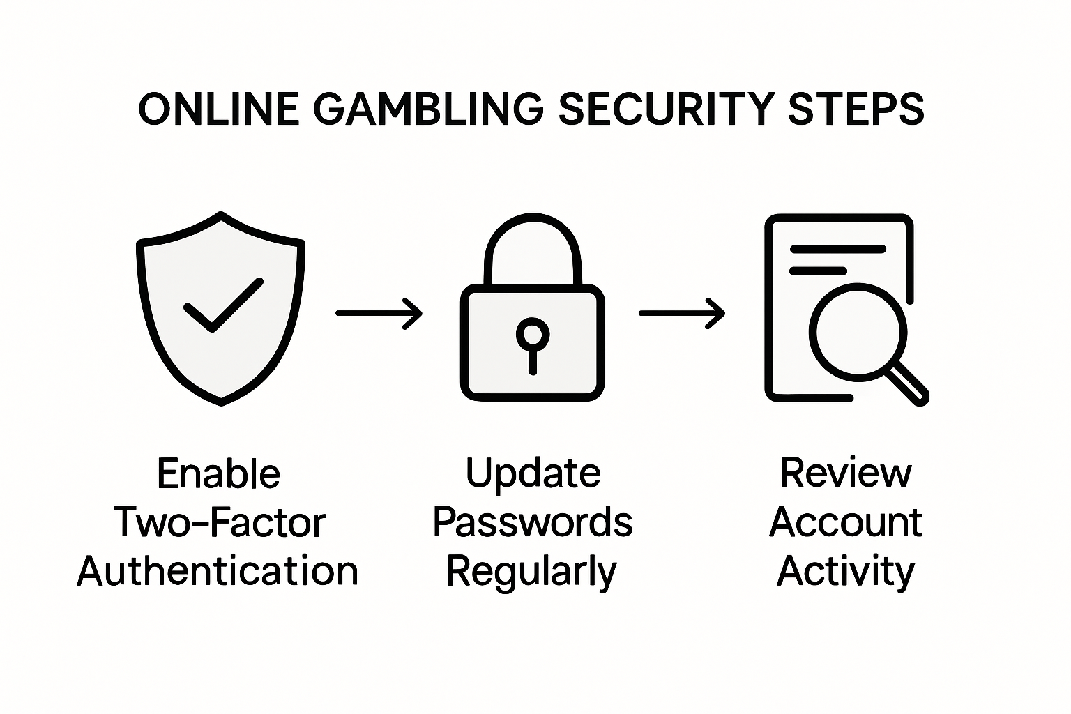 Checklist for online gambling account security