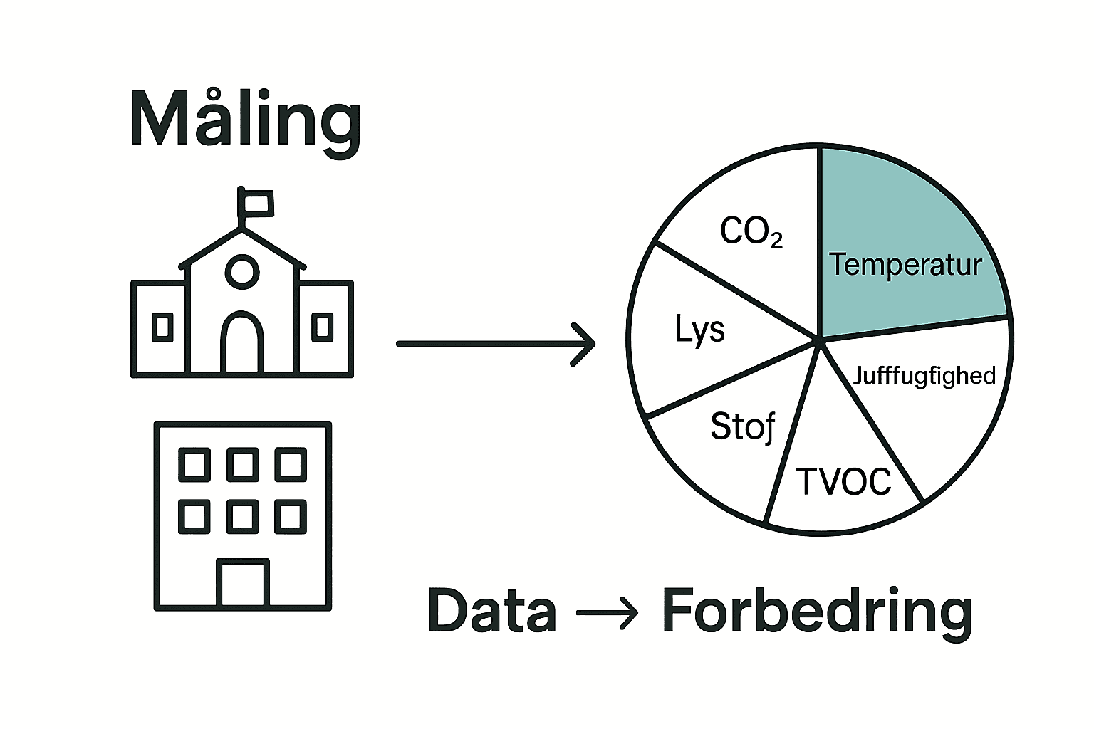 Infografik om hovedparametre ved indeklimamåling