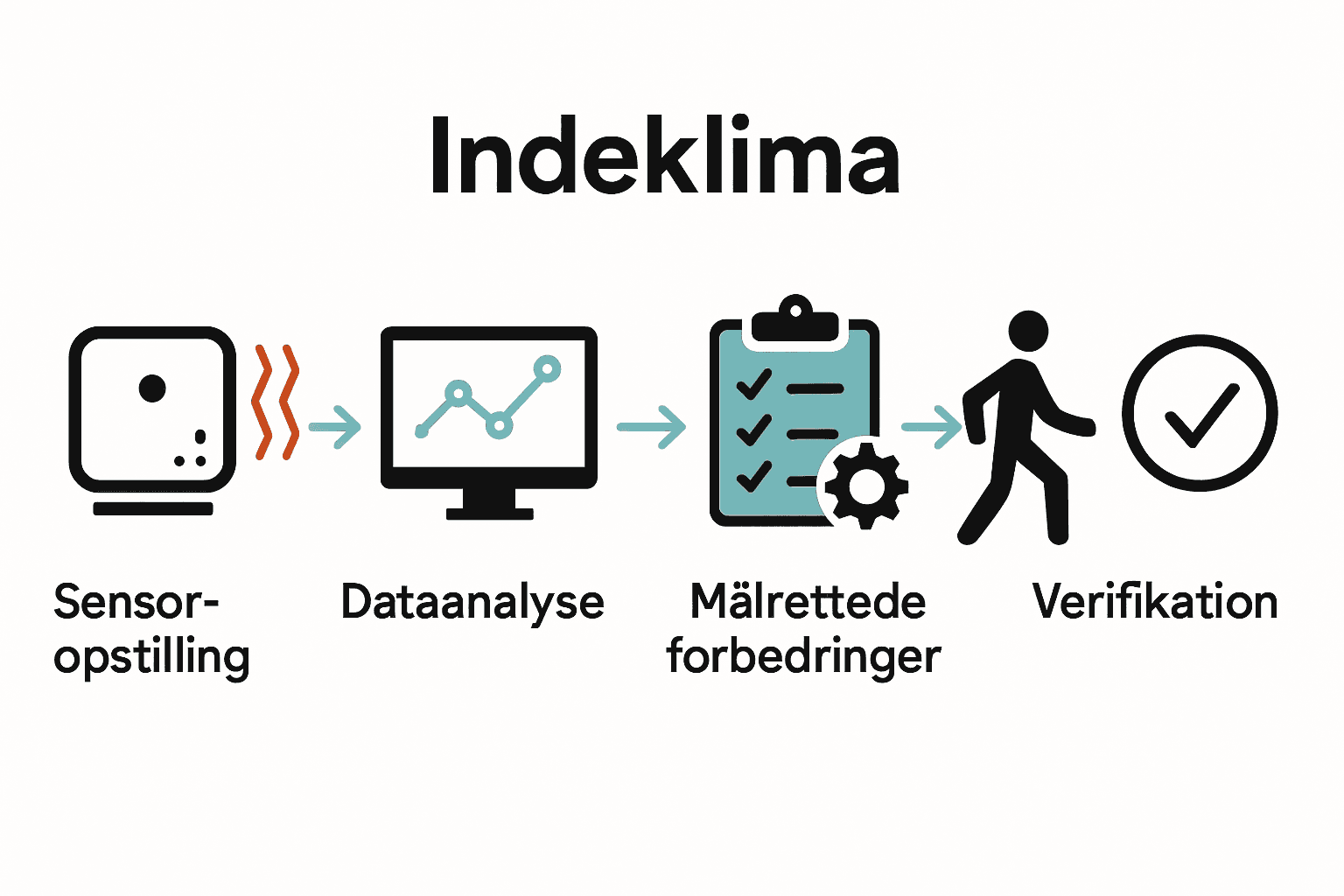 Infographic with icons showing five steps to improve indoor climate in institutions.