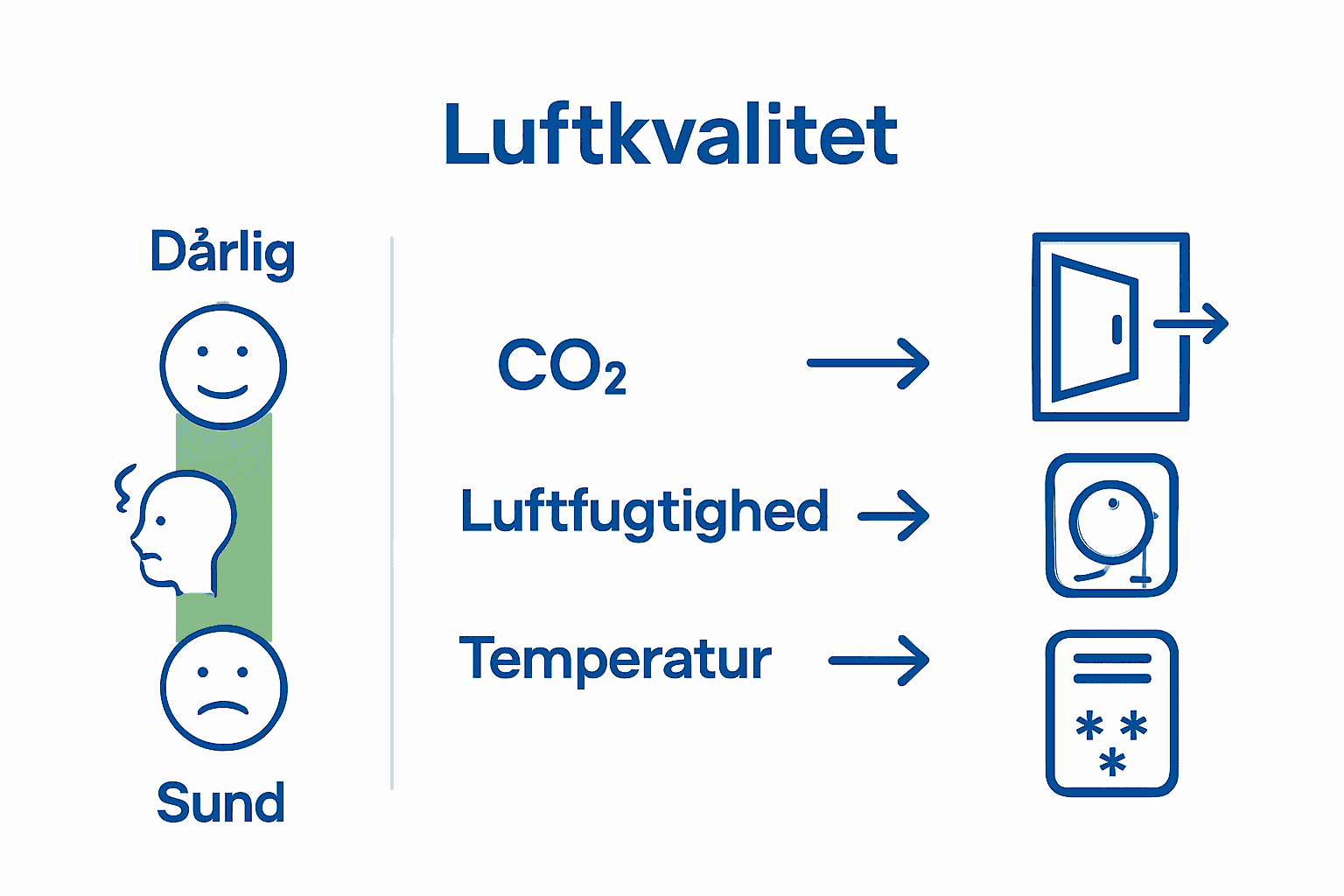 Infografik, der viser sammenhængen mellem overvågning af indeklima, handling og sundhedsresultater
