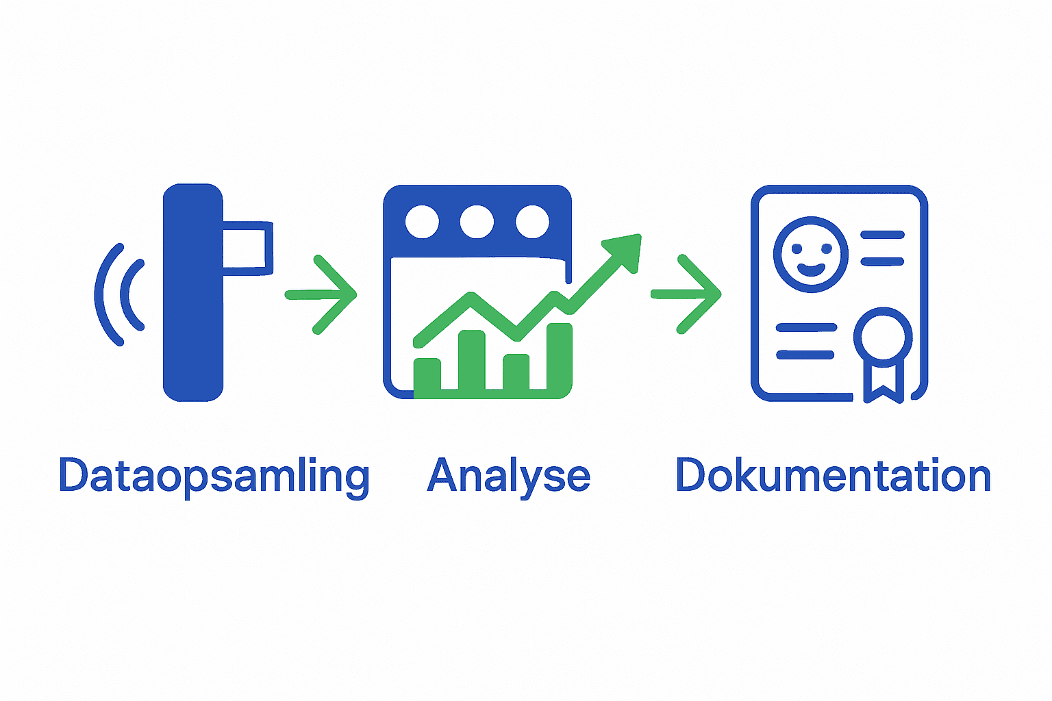 Infografik med trin for overvågning og forbedring af indeklima