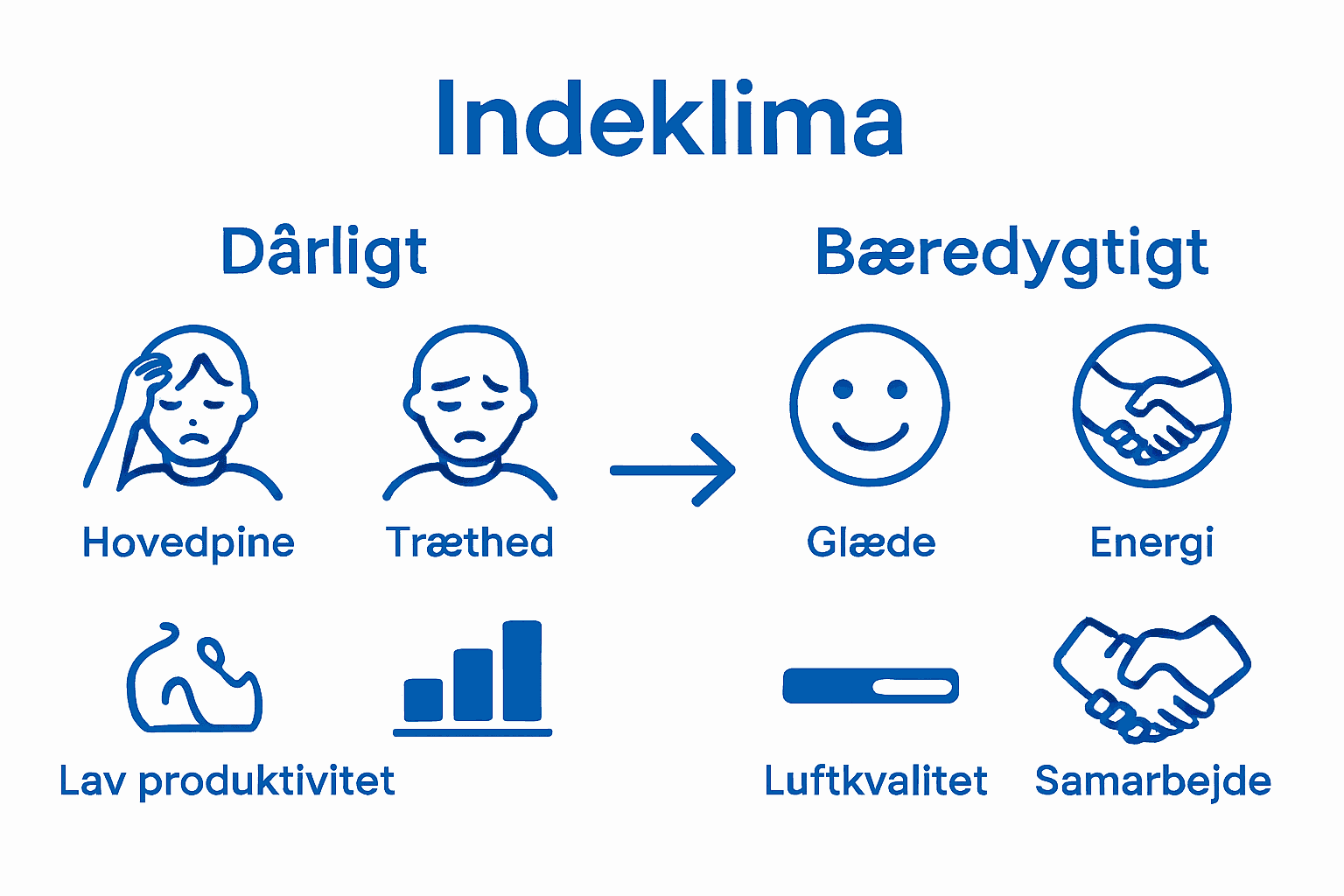 Infografik sammenligner dårligt og bæredygtigt indeklima
