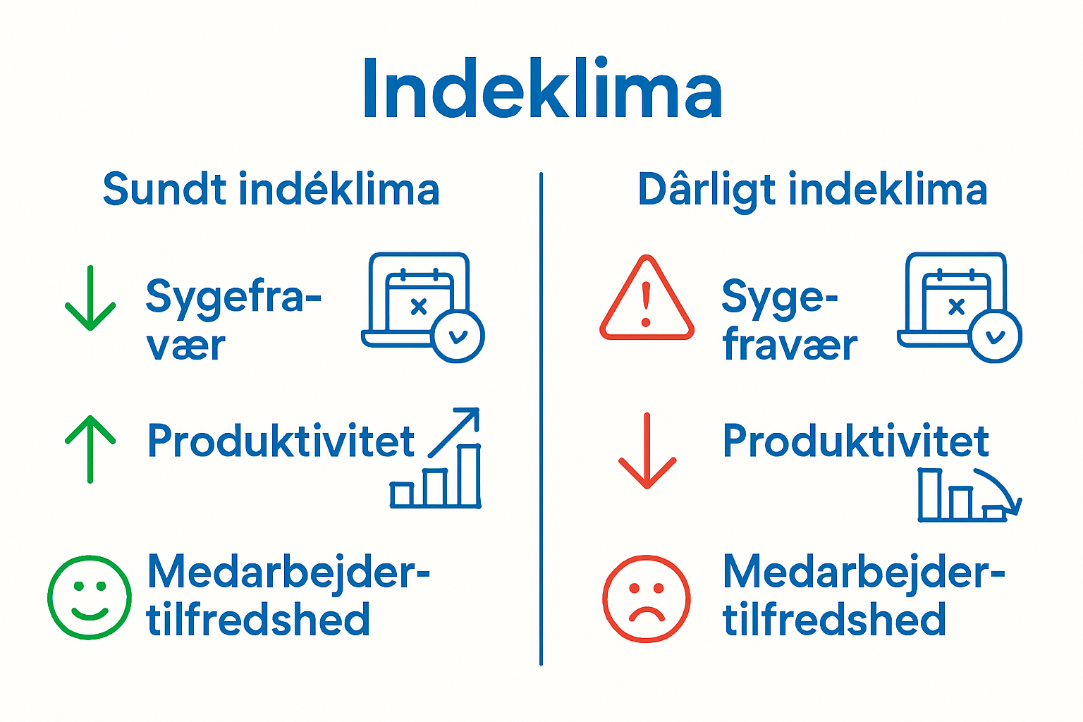 Visuel sammenligning af effekter ved godt og dårligt indeklima på medarbejdere.