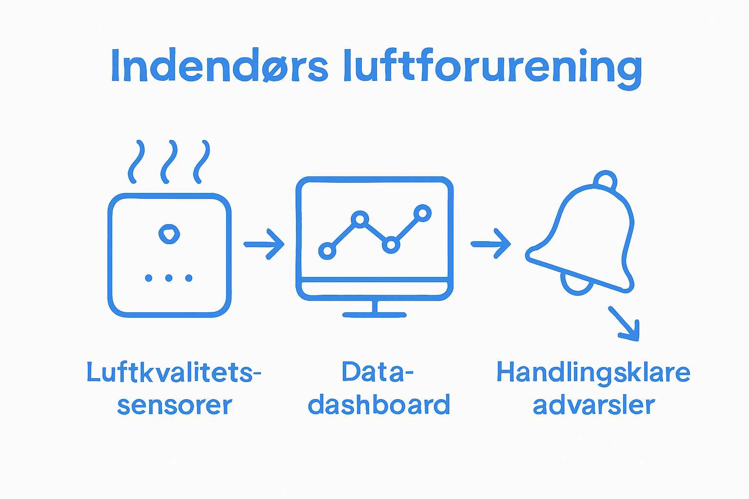 Infografik: Sådan holder du styr på og reagerer på luftkvaliteten indendørs