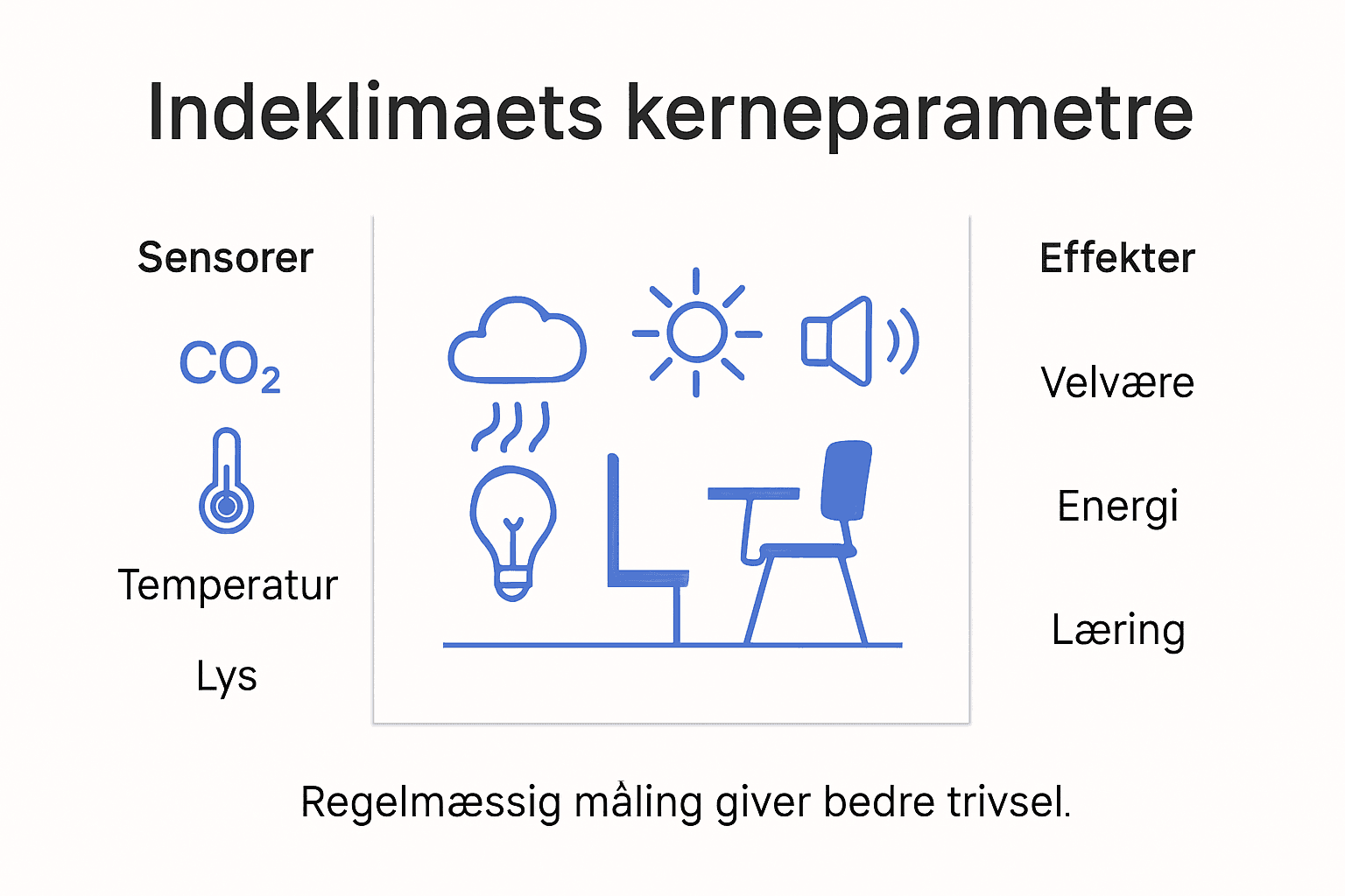 Grafisk oversigt over de vigtigste indeklima-faktorer i skolen