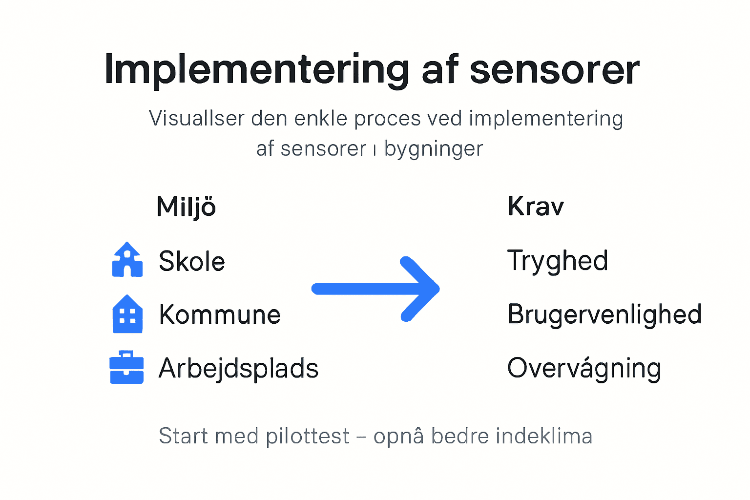 Grafisk oversigt: Sådan kan sensorer integreres i forskellige typer omgivelser