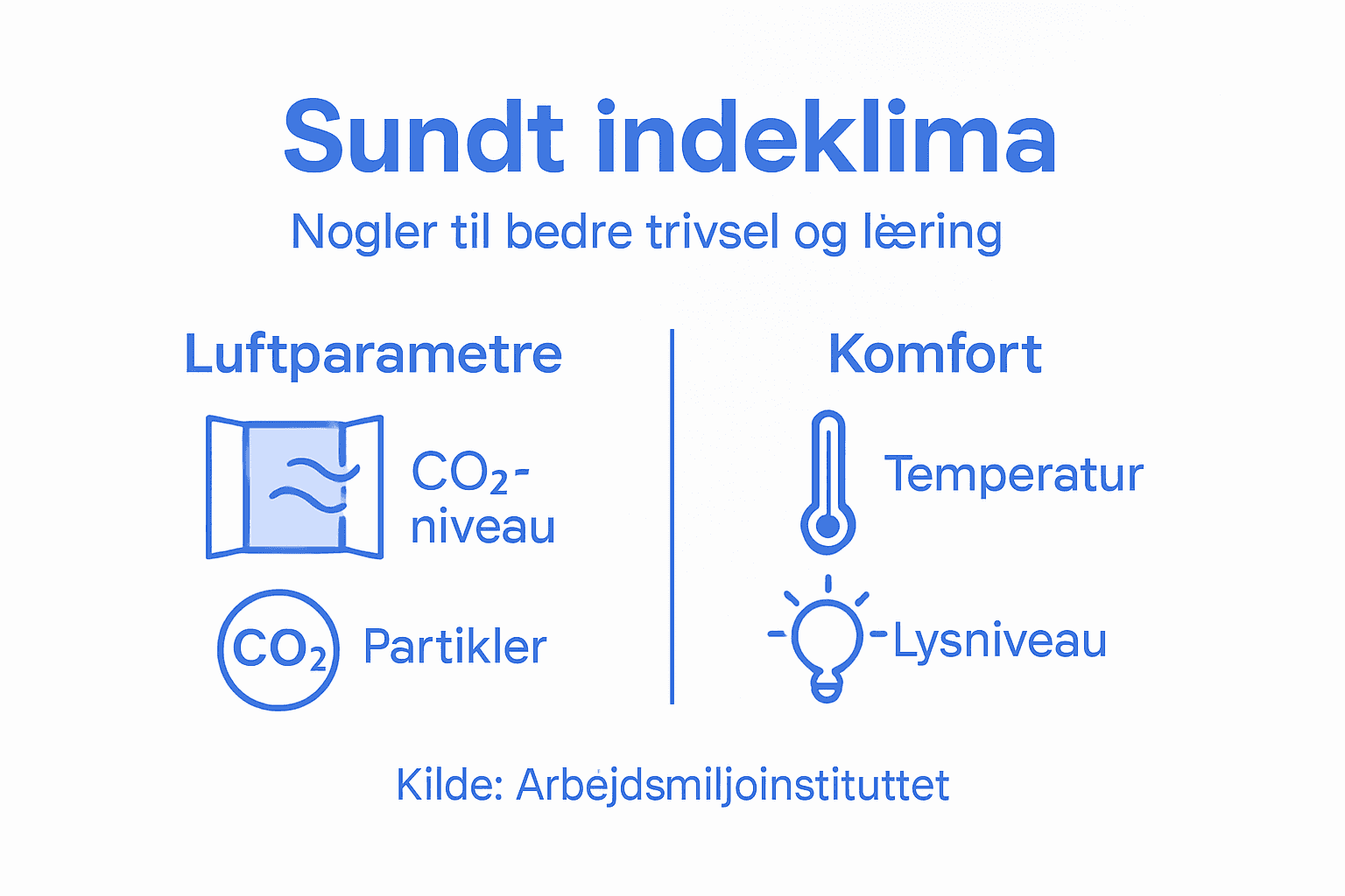 Grafisk oversigt over de vigtigste faktorer for et sundt indeklima