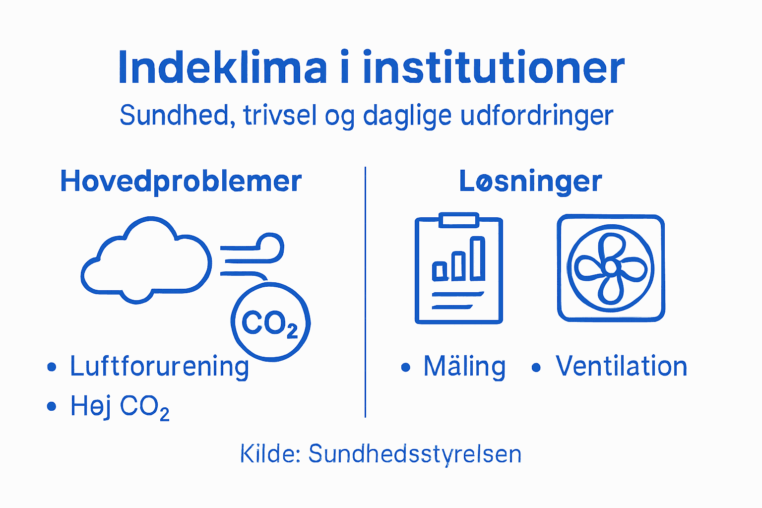 Grafisk oversigt, der giver et klart billede af de største udfordringer med indeklimaet