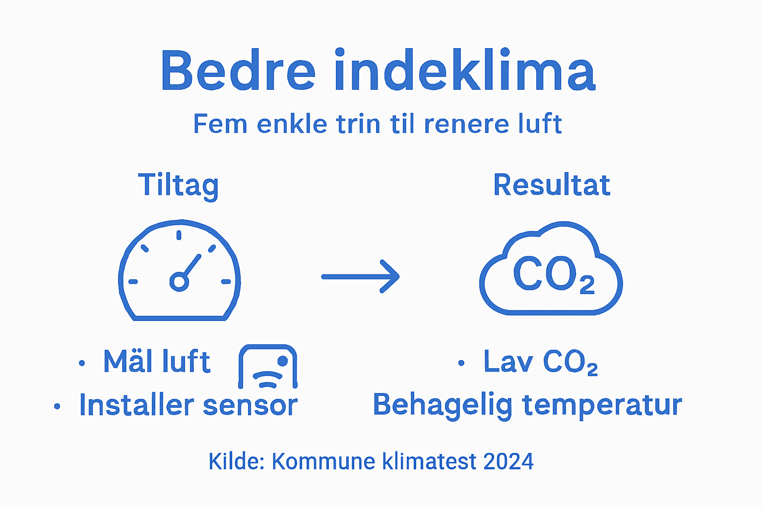 Infografik: Fem gode råd til at forbedre luftkvaliteten – trin for trin