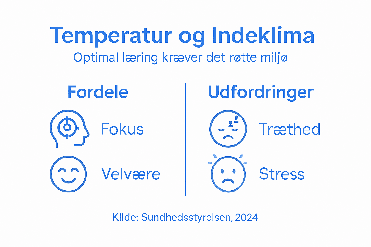 Fakta og grafik om temperatur og indeklima i skolens klasselokaler