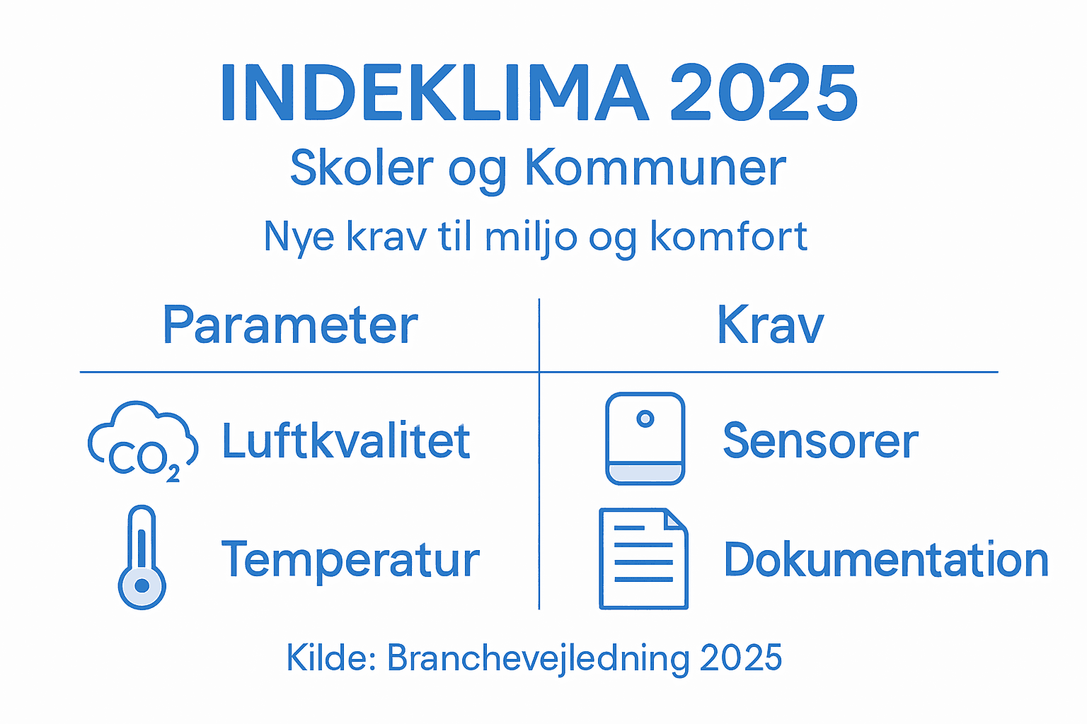 Grafisk oversigt over vigtige indeklima-faktorer og gældende krav