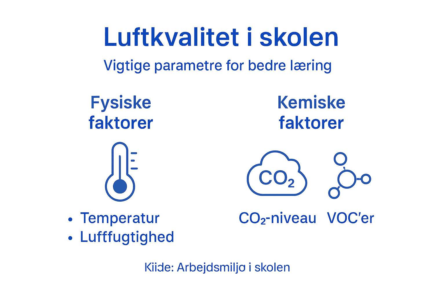 Grafisk oversigt over de vigtigste faktorer for luftkvalitet