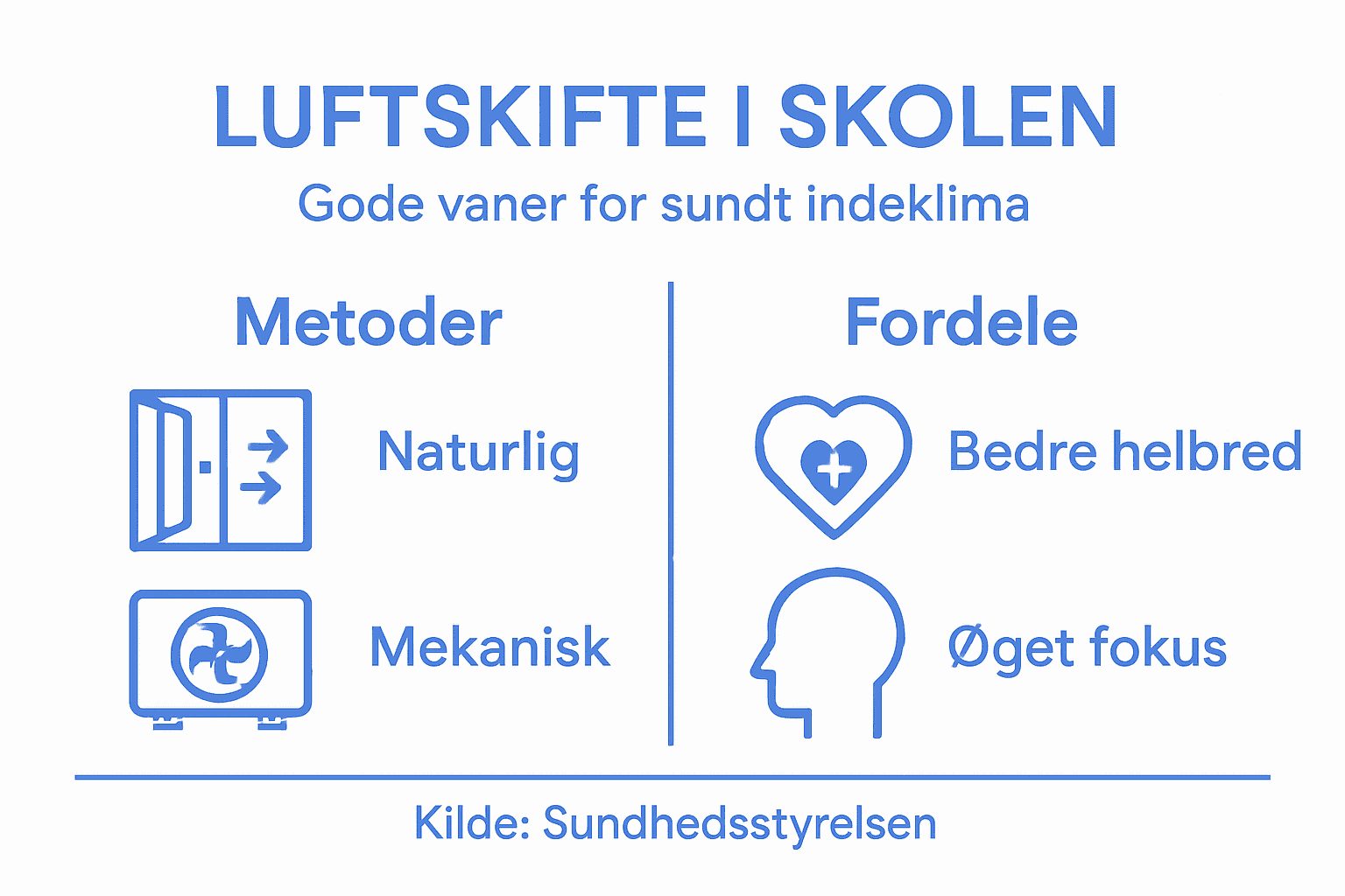 Grafisk oversigt over forskellige ventilationstyper og deres fordele i skolemiljøet