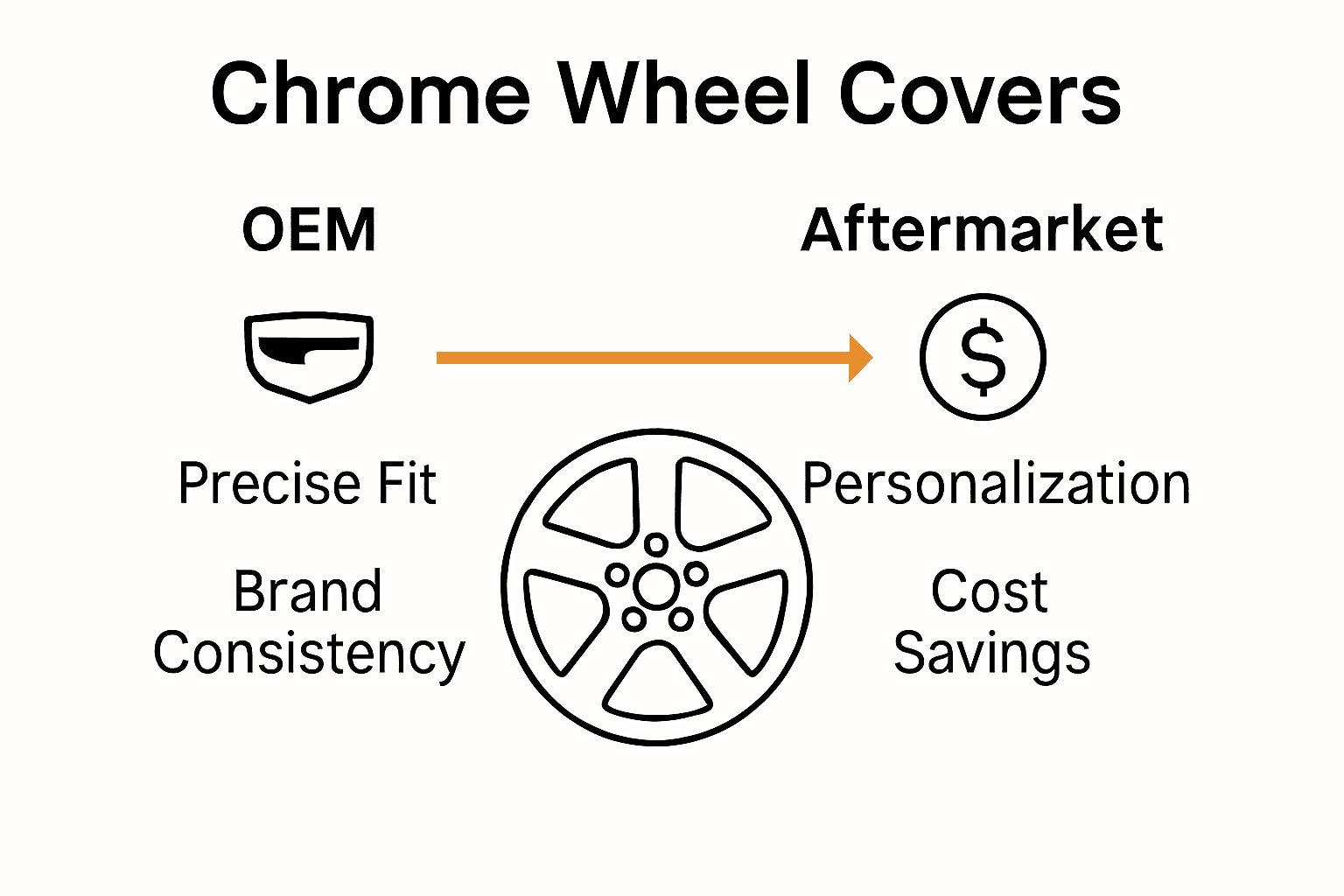 OEM vs aftermarket chrome wheel covers infographic comparison.