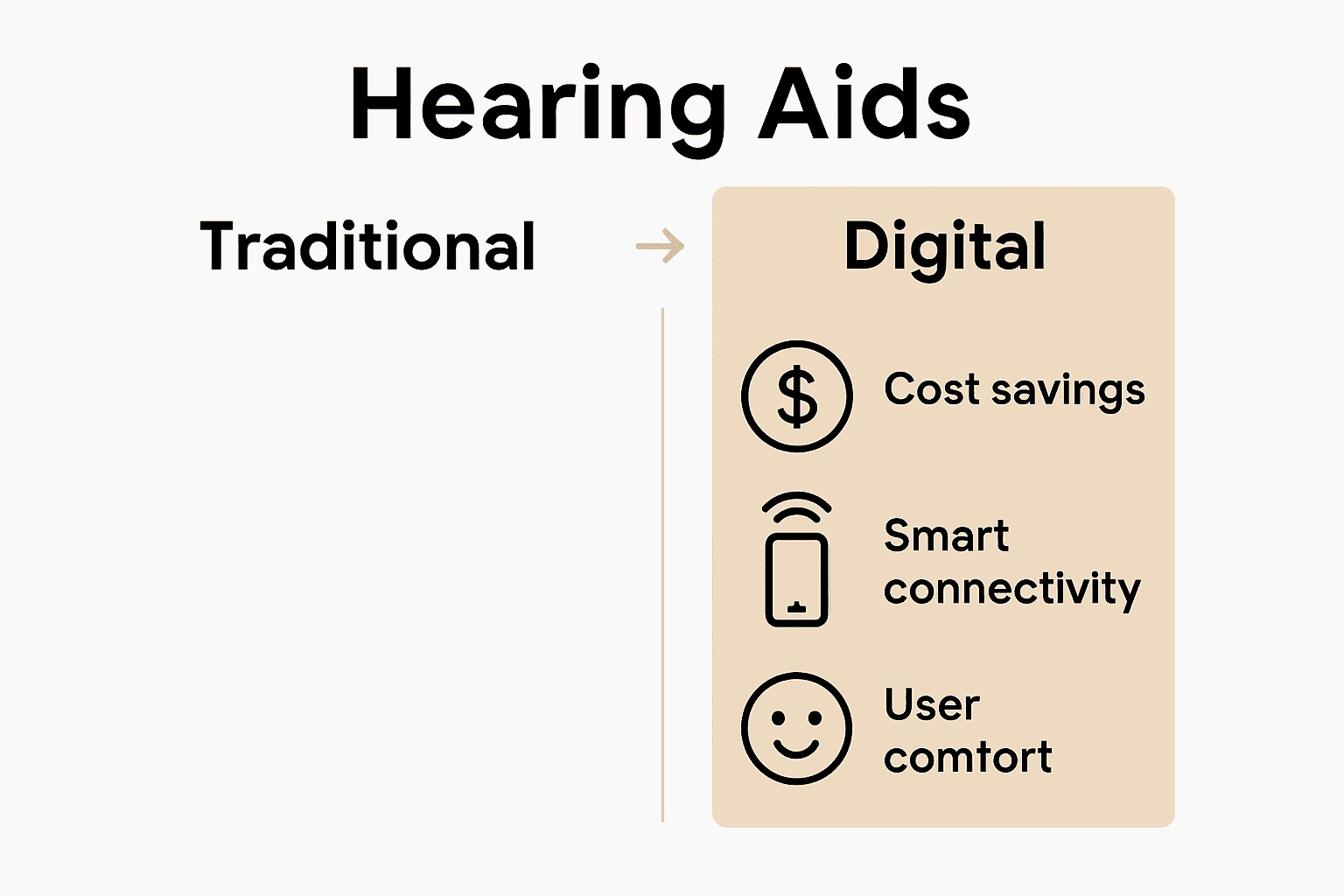 Comparison chart showing traditional vs modern hearing aids: cost, connectivity, comfort.