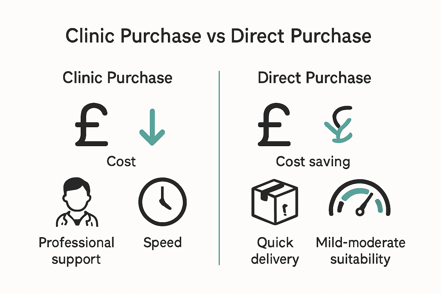 Infographic comparing clinic and direct purchase of hearing aids.