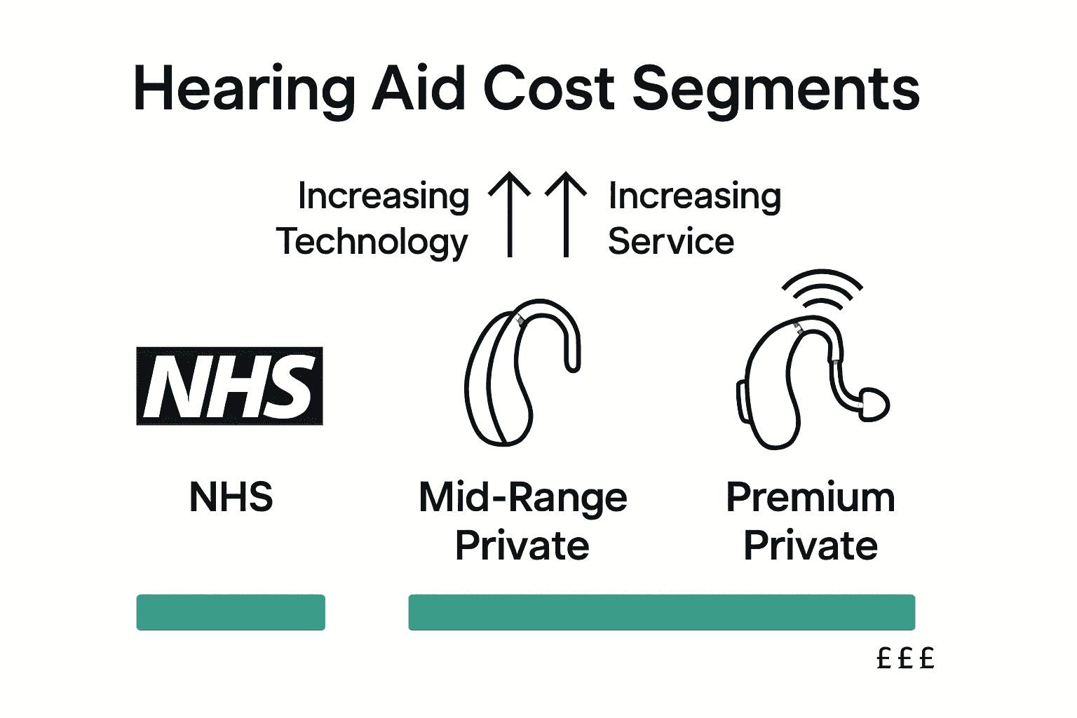 Infographic comparing NHS, mid-range, and premium hearing aid cost tiers in the UK with icons and price range bars.