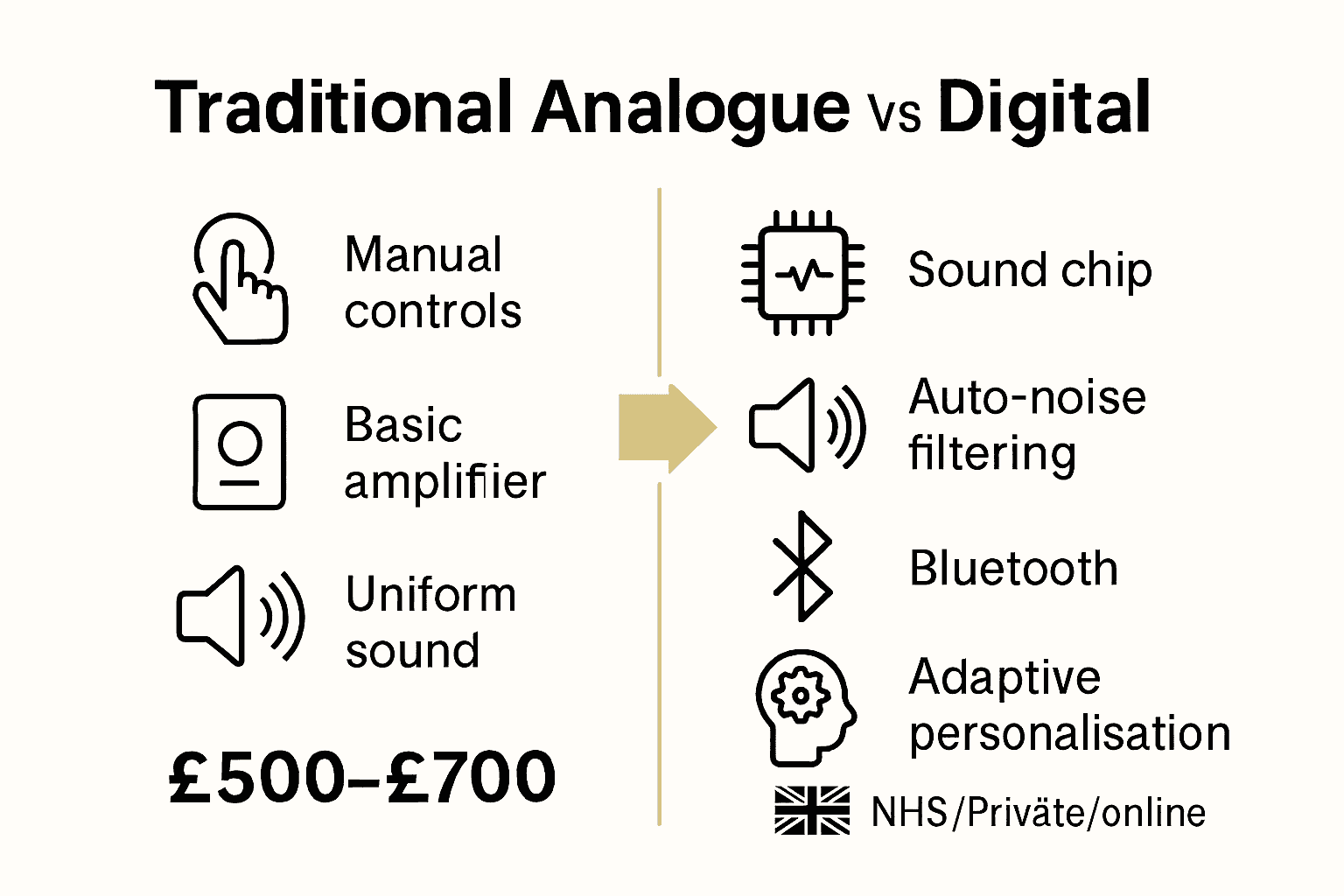 Infographic comparing traditional and digital hearing aids features and costs in the UK.